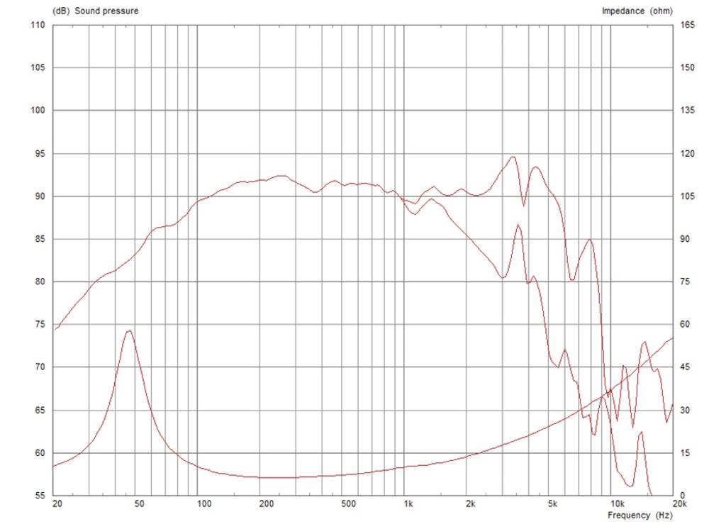 'Frequenzgangdiagramm: zeigt Schalldruckpegel und Impedanz über Frequenz. Schalldruckpegel (dB) auf linker y-Achse, Impedanz (Ohm) rechts.'