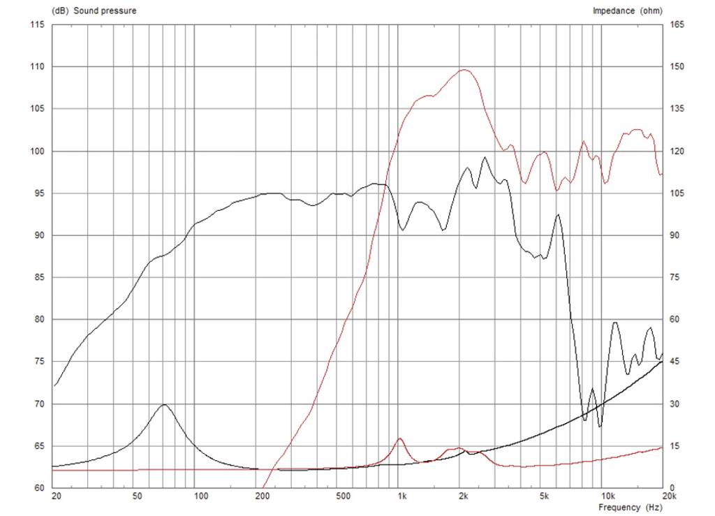 Diagramm zeigt Frequenzgang (schwarz) und Impedanz (rot) eines Lautsprechers. Bis 100 Hz flacher Verlauf, dann Anstieg der Impedanz bei 1 kHz.