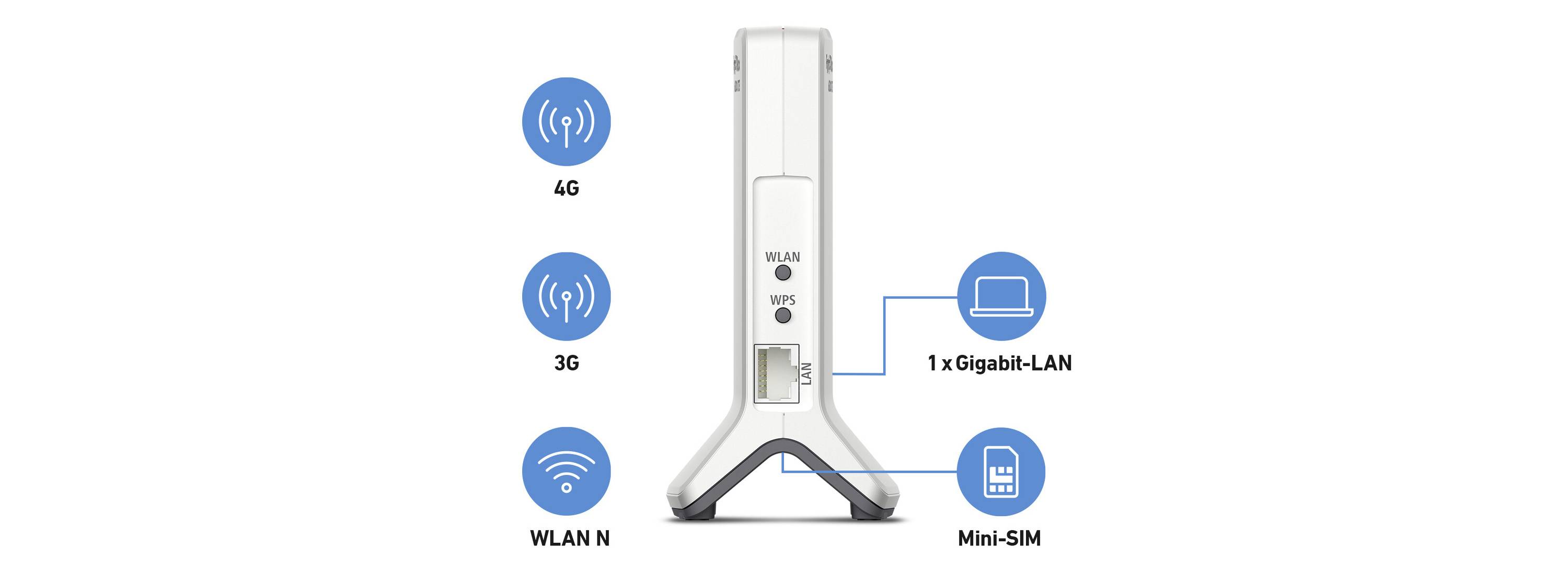 Ein mobiler WLAN-Router mit 4G- und 3G-Konnektivität, einem Gigabit-LAN-Anschluss, WLAN N und einem Mini-SIM-Slot.