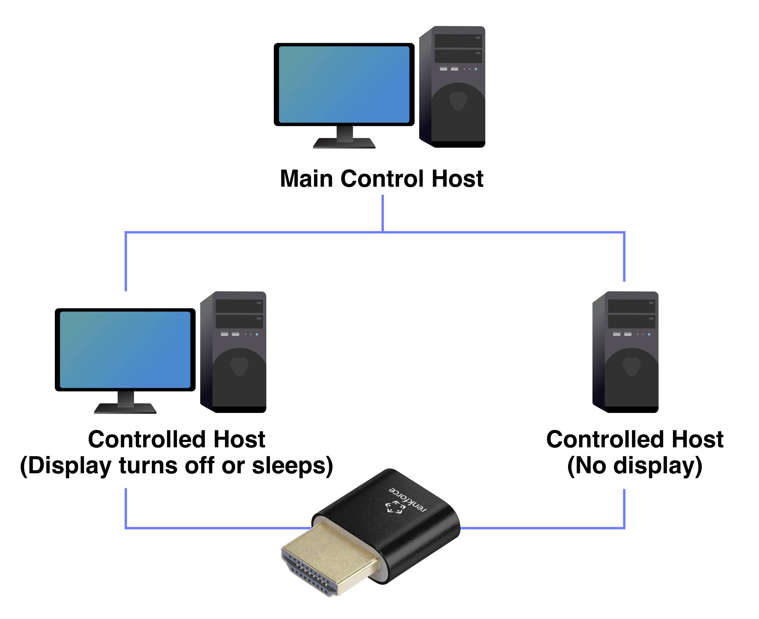 Diagramm: Ein 'Main Control Host' steuert zwei 'Controlled Hosts'. Einer hat keinen Bildschirm, der andere schaltet ab oder schläft. Ein HDMI-Dummy-Plug ist abgebildet.