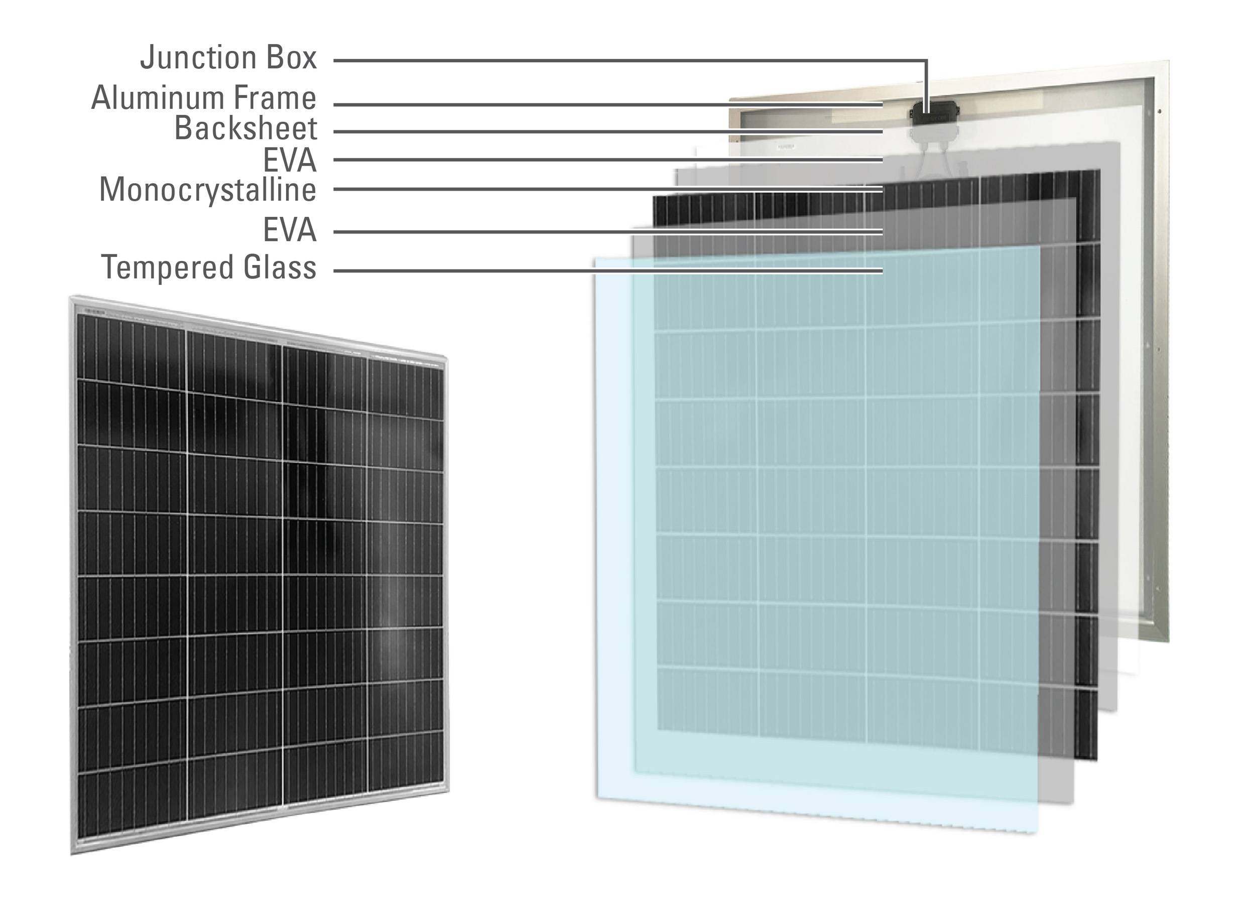Schaubild eines Solarpanels mit Schichten: Anschlussdose, Aluminiumrahmen, Rückseite, EVA, monokristallin, EVA, gehärtetes Glas.