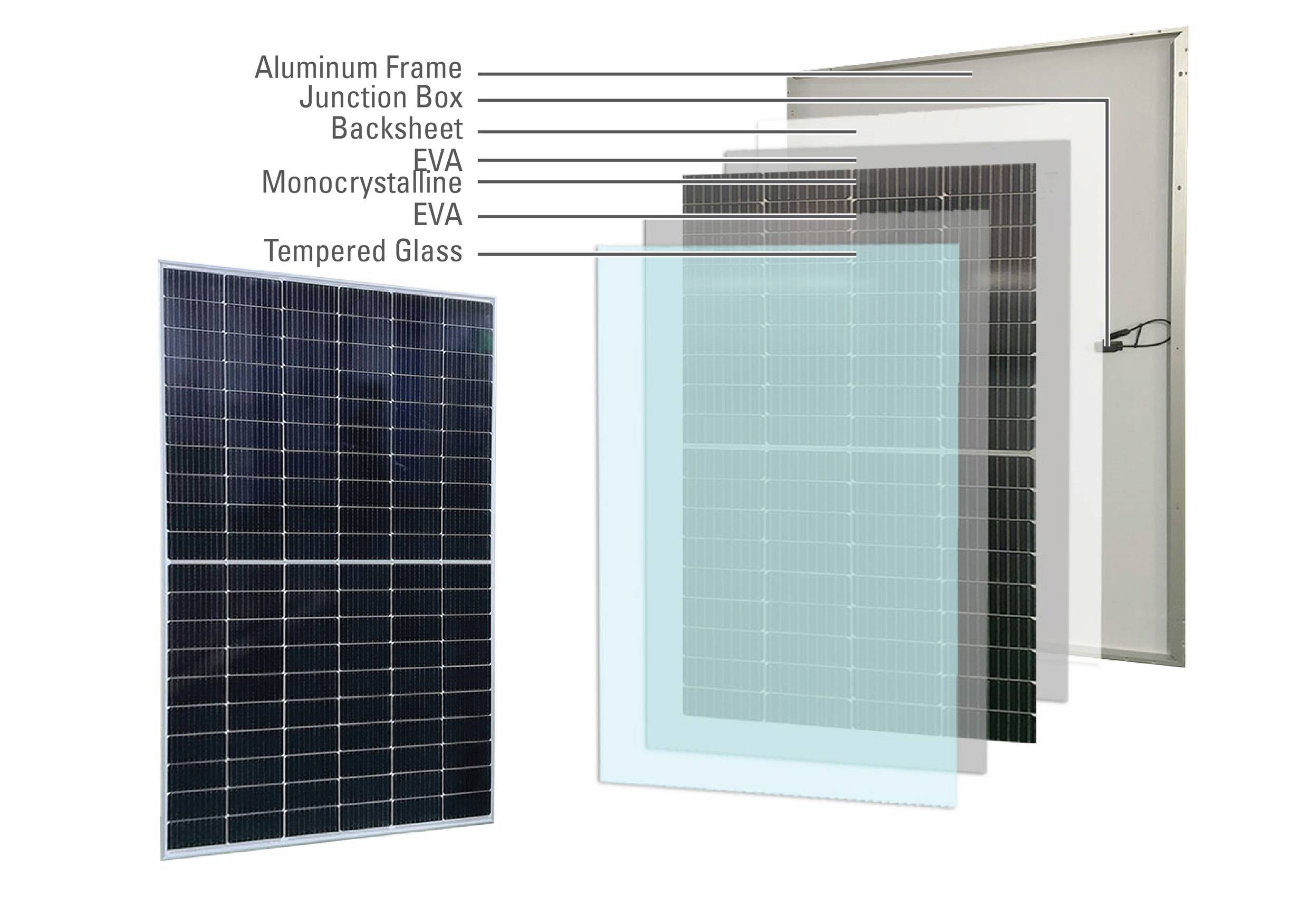 Explosionszeichnung eines Solarmoduls mit den Schichten: Aluminiumrahmen, Anschlussdose, Rückwand, EVA, monokristalline Zellen, natürlich gehärtetes Glas.