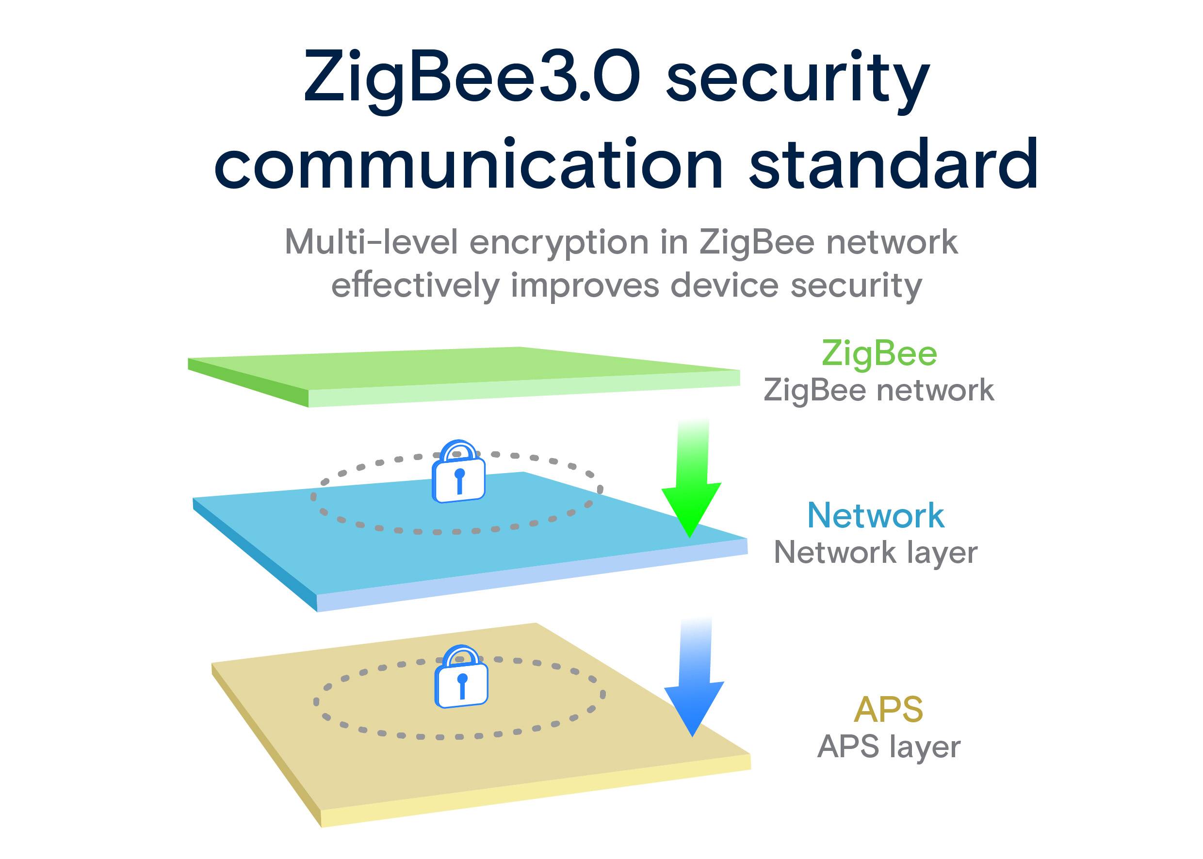 'Darstellung des ZigBee 3.0 Sicherheitskommunikationsstandards mit mehrstufiger Verschlüsselung zur Verbesserung der Gerätesicherheit.'