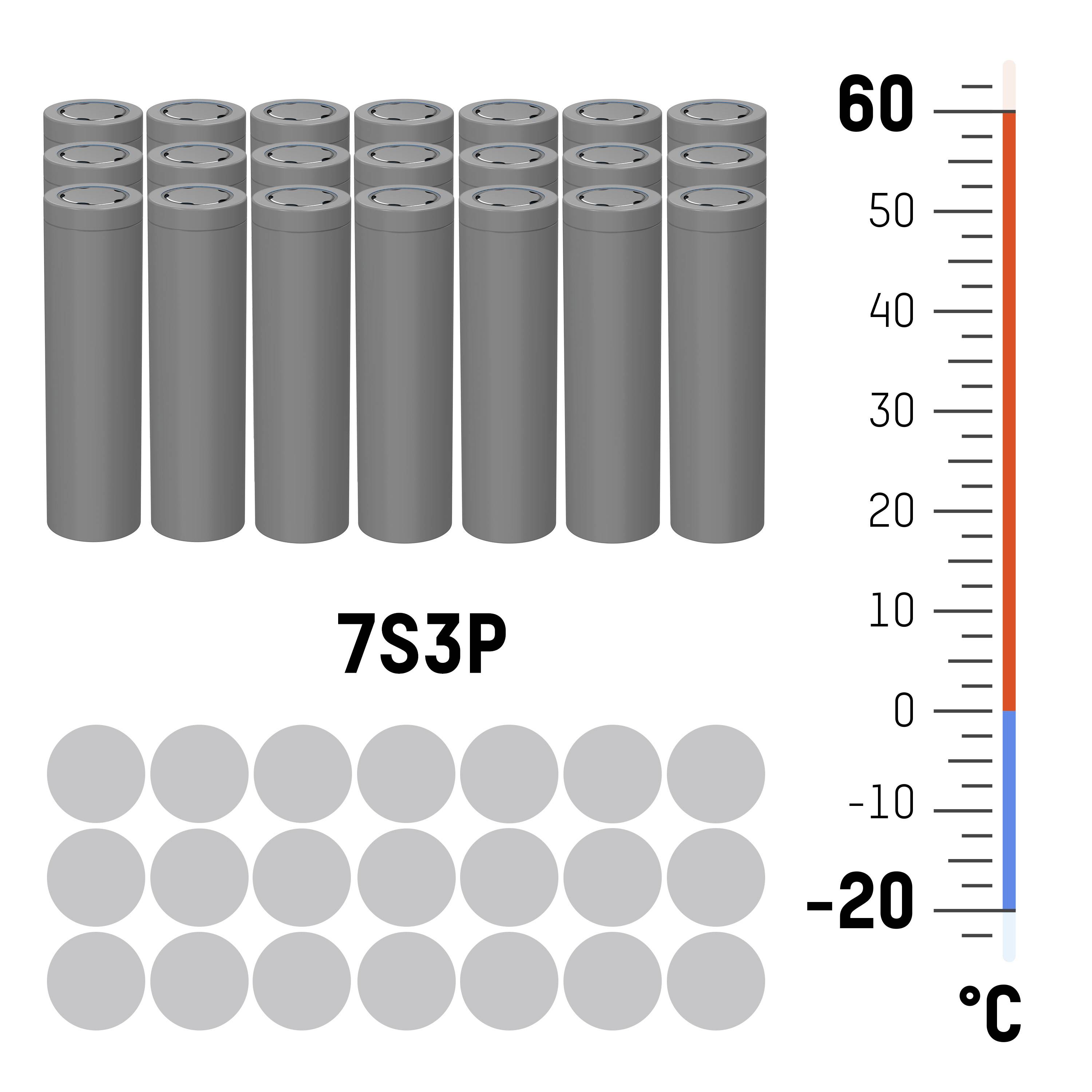 '7S3P' Batterieanordnung mit 21 zylindrischen Zellen. Rechts eine vertikale Temperaturskala von -20 bis 60 Grad Celsius.