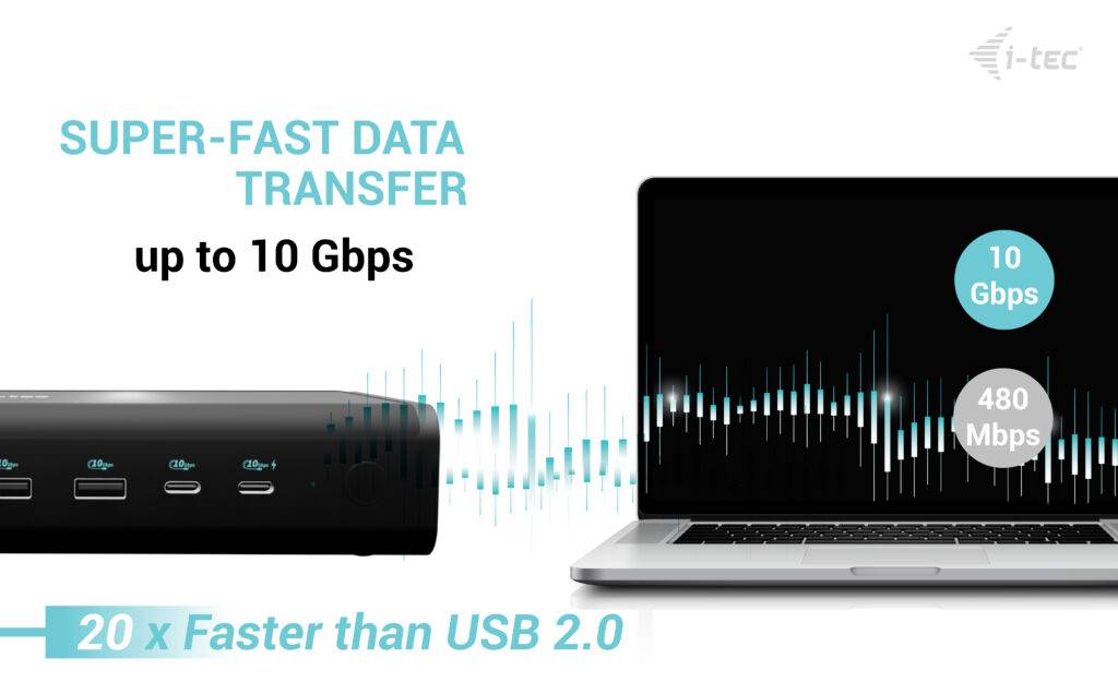 'SUPER-FAST DATA TRANSFER' neben einem USB-Hub und einem Laptop. Datenrate von bis zu 10 Gbps hervorgehoben, im Vergleich zu USB 2.0.