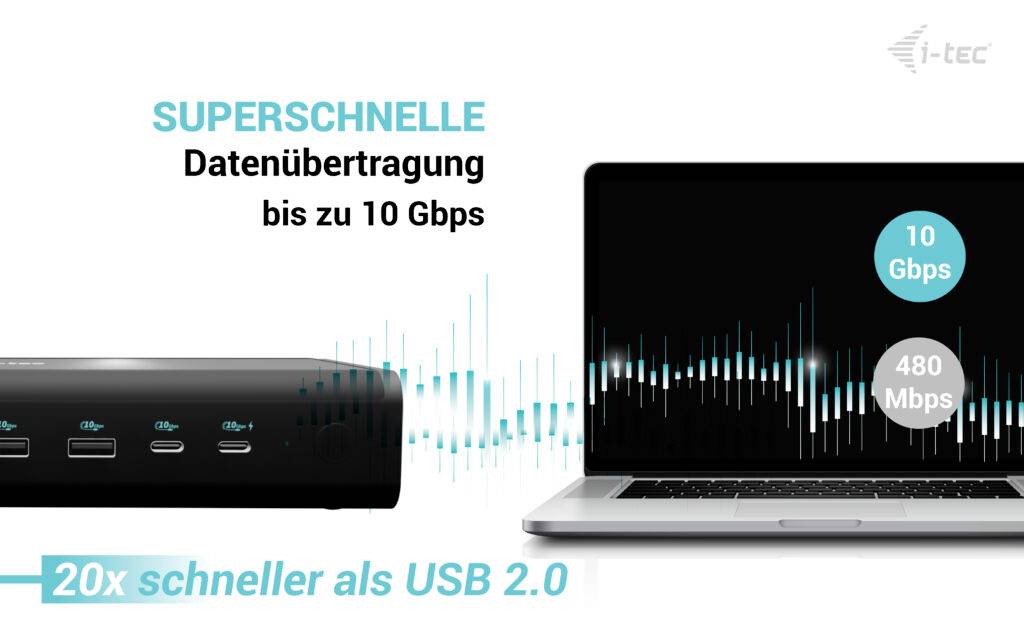 'Laptop mit USB-C-Hub, Text: superschnelle Datenübertragung bis zu 10 Gbps, 20x schneller als USB 2.0, 10 Gbps vs 480 Mbps.'
