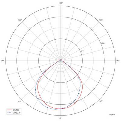 Polarkoordinatendiagramm: Zeigt Leuchtstärkeverteilung von zwei Lichtquellen. Rot: C0/180, Blau gestrichelt: C90/270.