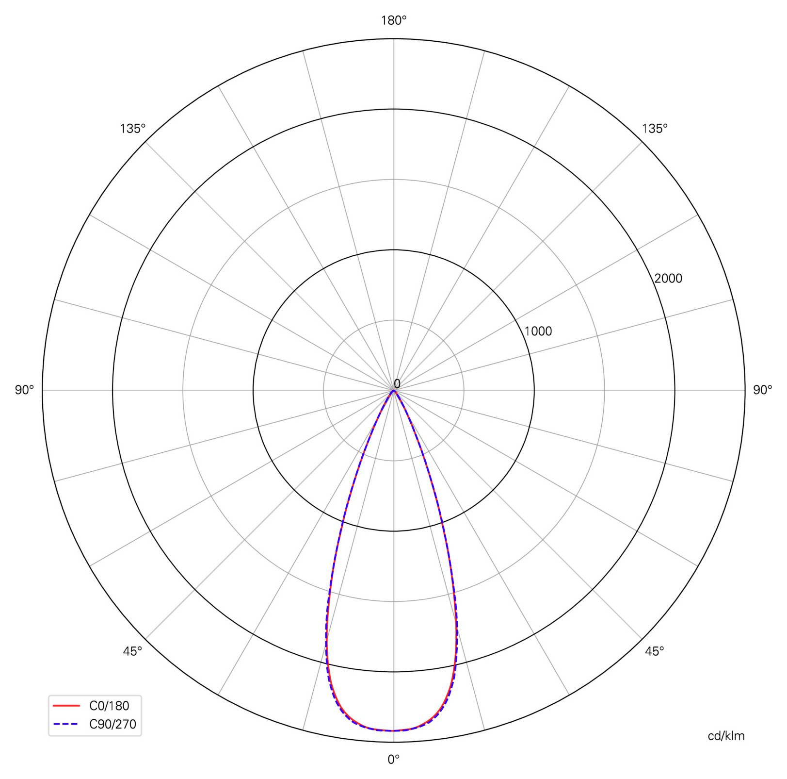 Polardiagramm der Lichtverteilung mit einem schmalen, nach unten gerichteten Strahl um 0°, wobei sich die rote Kurve C0/180 und die blau gestrichelte Kurve C90/270 nahezu überlappen.