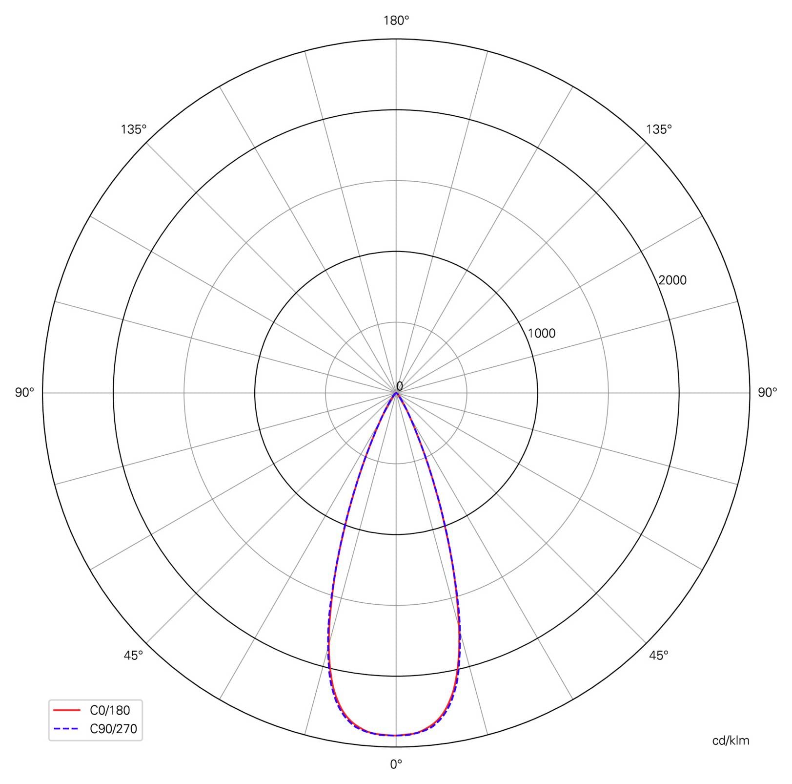Polardiagramm der Lichtverteilung mit einem schmalen Lichtkegel nach vorne, zentriert bei 0°, wobei die rote Kurve C0/180 und die blau gestrichelte Kurve C90/270 nahezu deckungsgleich verlaufen.
