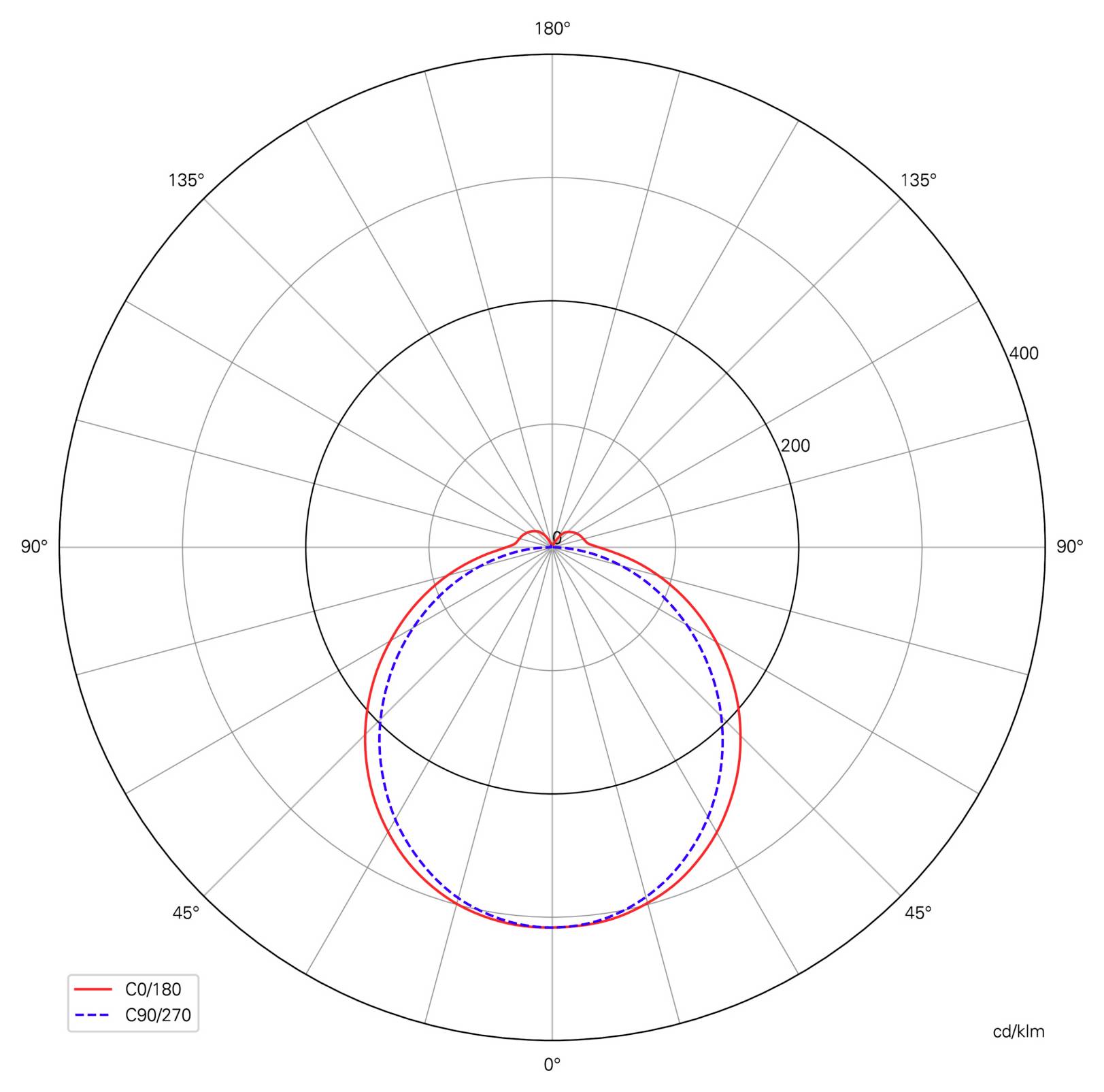 Polardiagramm der Lichtstärkeverteilung im Vergleich der Strahlcharakteristiken C0/180 und C90/270, mit der stärksten Abstrahlung nach unten und ähnlich symmetrischen Keulen.
