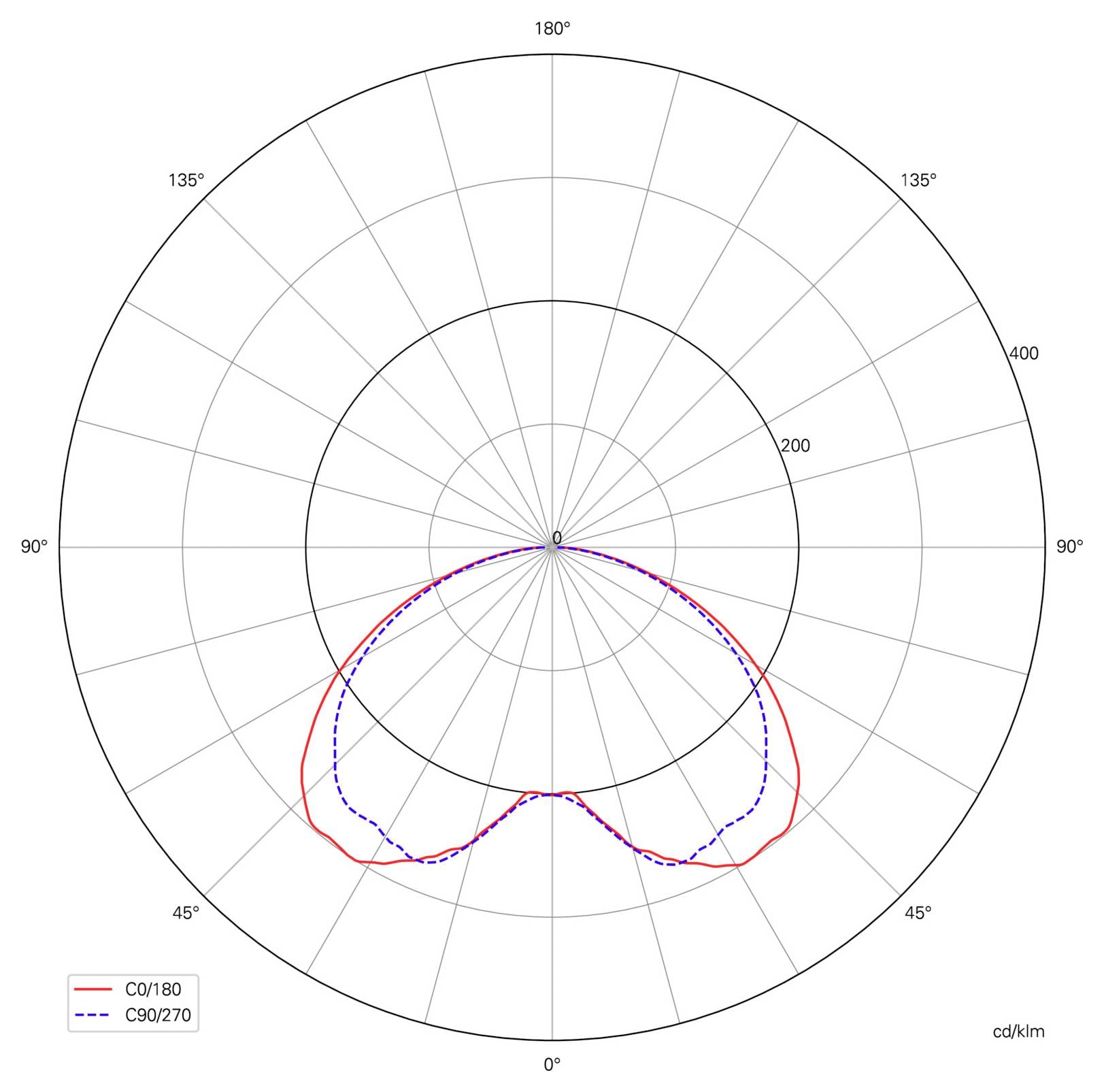 Polardiagramm der Lichtverteilung im Vergleich der Ebenen C0/180 und C90/270, das ein symmetrisches, nach unten gerichtetes Strahlenbild mit einer Spitzenintensität von etwa 200 cd/klm zeigt.