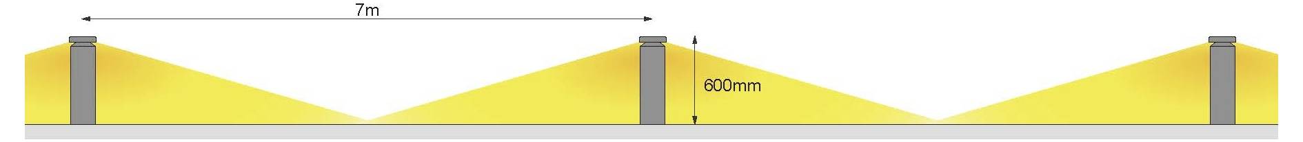 Diagramm zeigt zwei gleichmäßige, sich überschneidende Lichtkegel aus kleinen Standleuchten mit einem Abstand von 7 m und einer Höhe von 600 mm.