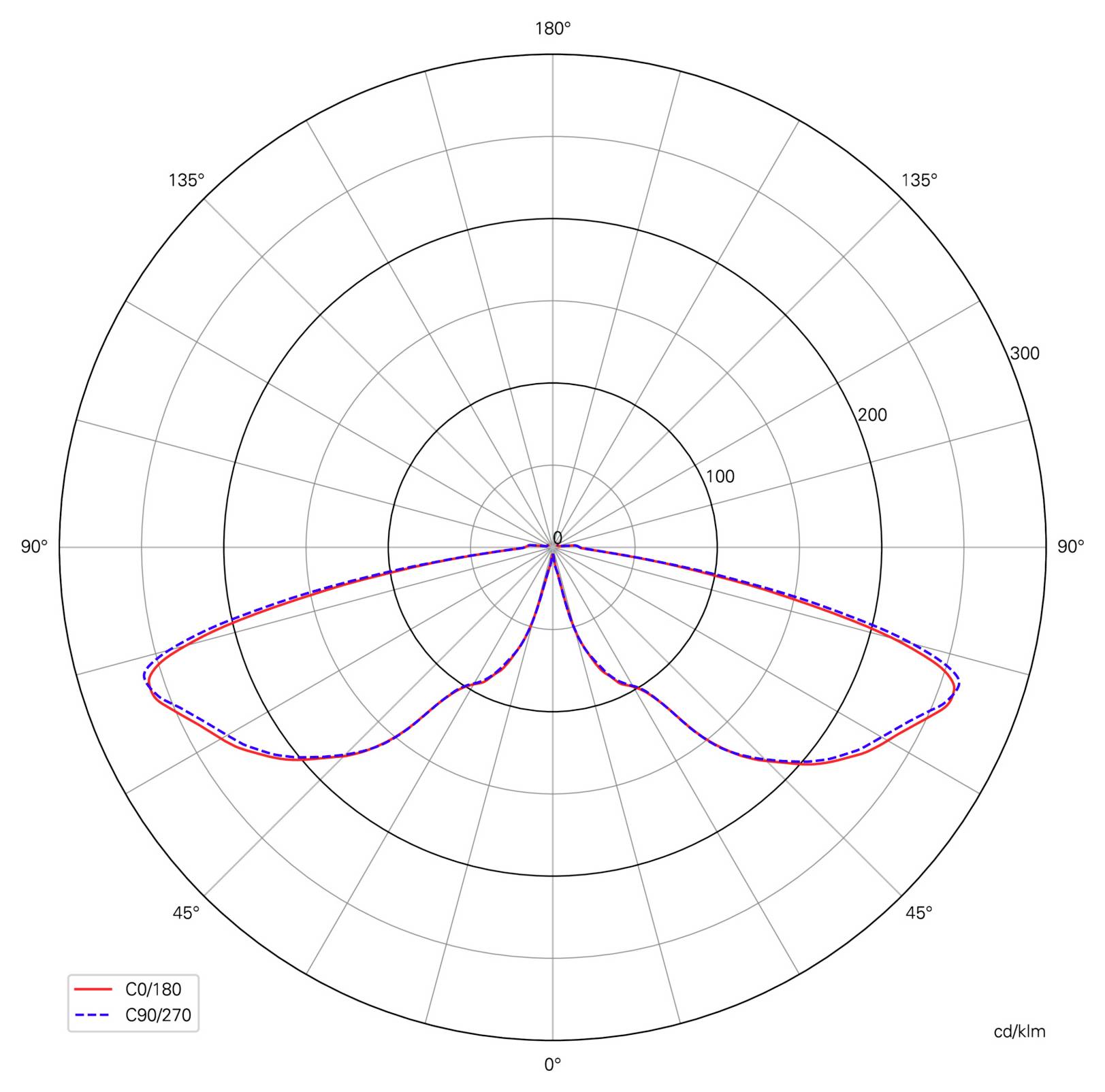 Polardiagramm der Lichtverteilung im Vergleich der Kurven C0/180 und C90/270, das einen breiten horizontalen Strahl mit zwei Keulen und eine Spitzenintensität von etwa 200 cd/klm zeigt.