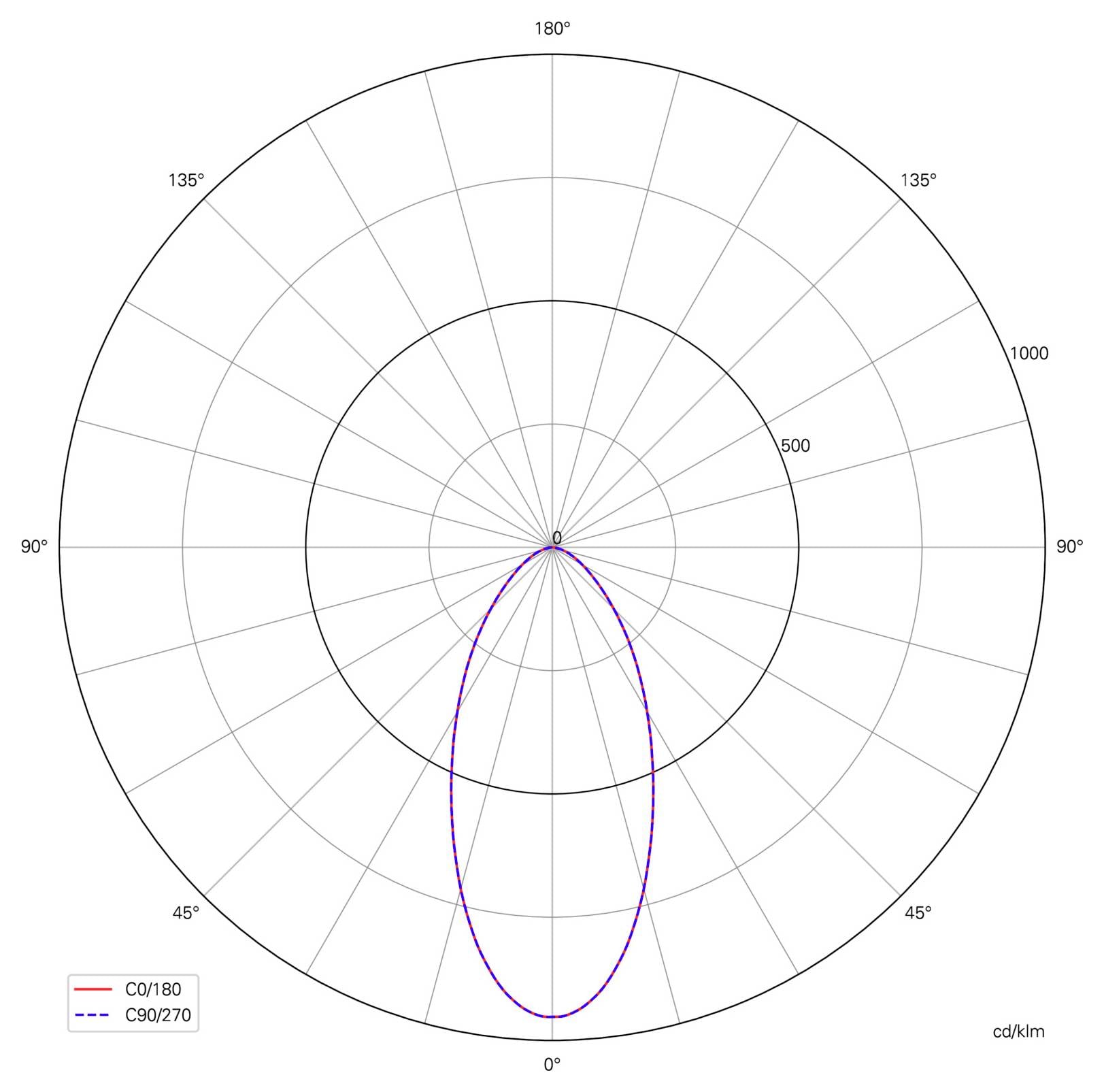 Polardiagramm der Lichtverteilung mit einem schmalen, nach unten gerichteten Strahl bei 0°, wobei sich die rote durchgezogene und die blaue gestrichelte Kurve nahezu überlappen.