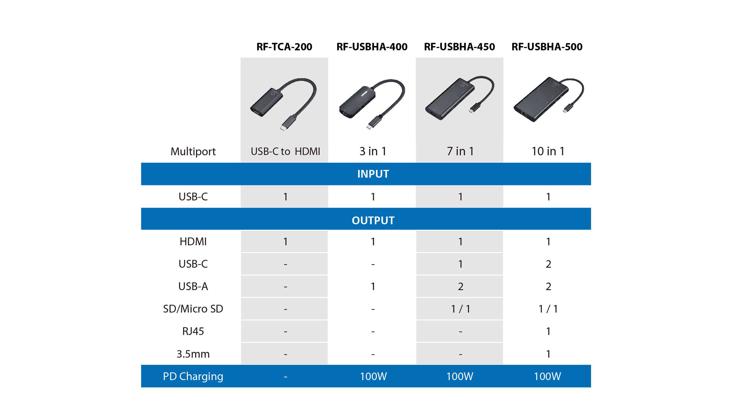 'RF-TCA-200: USB-C zu HDMI.' 'RF-USBHA-400: 3-in-1.' 'RF-USBHA-450: 7-in-1.' 'RF-USBHA-500: 10-in-1.' Alle bieten 100W PD-Ladung; variierende Eingänge/Ausgänge.