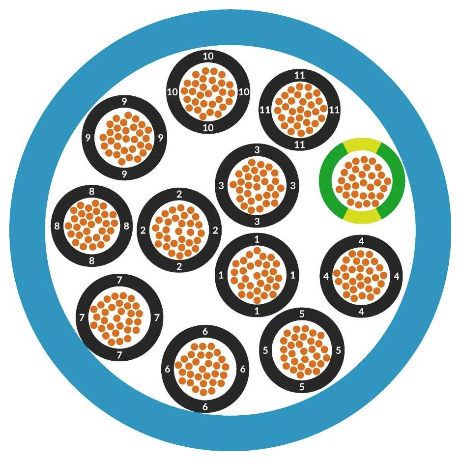'Diagramm eines Kabelquerschnitts mit zwölf Bündeln aus kupferfarbenen Drähten. Eines der Bündel ist grün umrandet.'