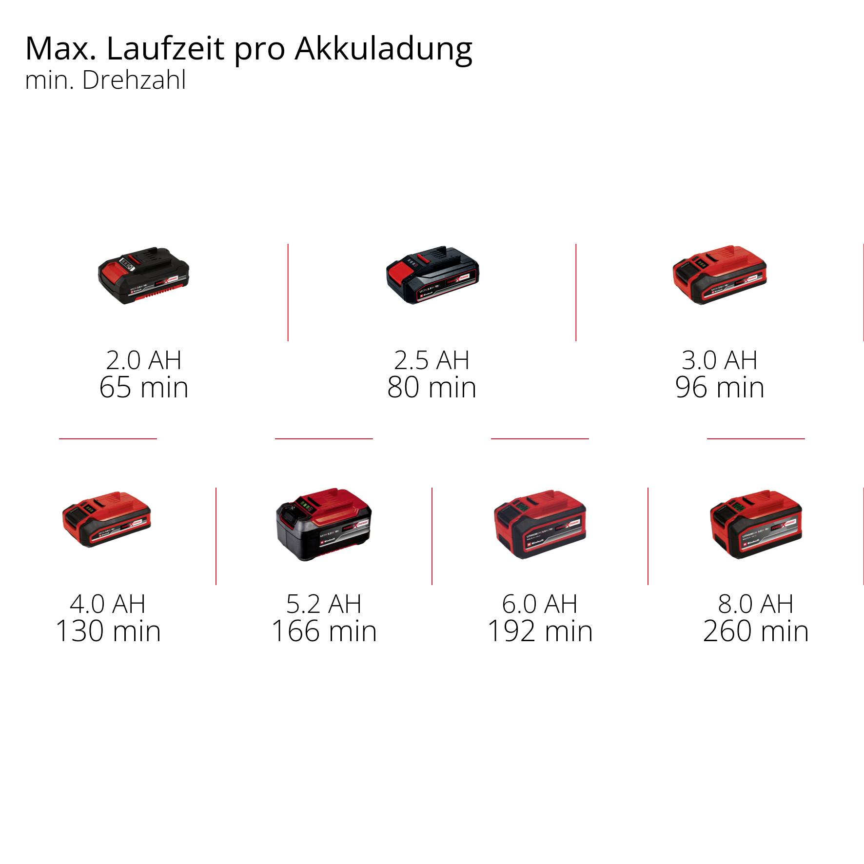'Grafik zeigt verschiedene Akkus mit Laufzeiten in Minuten: 2.0 AH 65 min, 2.5 AH 80 min, 3.0 AH 96 min, 4.0 AH 130 min, 5.2 AH 166 min, 6.0 AH 192 min, 8.0 AH 260 min.'