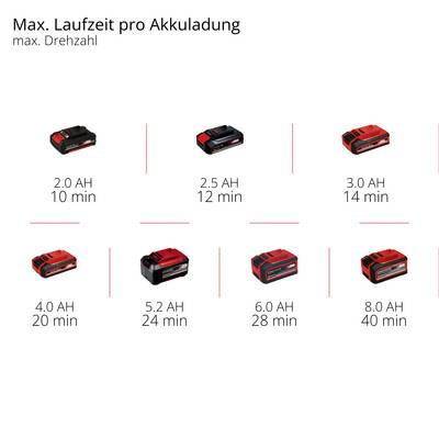 'Laufzeit pro Akkuladung bei max. Drehzahl: 2.0 AH - 10 Min, 2.5 AH - 12 Min, 3.0 AH - 14 Min, 4.0 AH - 20 Min, 5.2 AH - 26 Min, 6.0 AH - 28 Min, 8.0 AH - 40 Min.'
