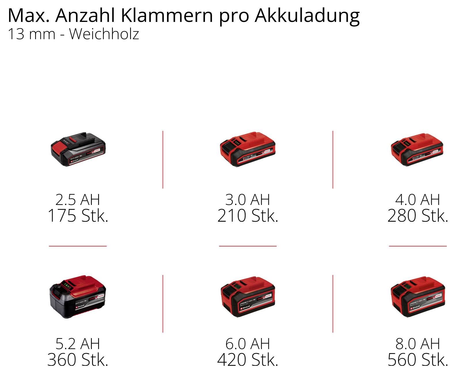 Diagramm mit maximaler Heftzahl pro Akkuladung für 13 mm Weichholz: 2,5 Ah 175, 3,0 Ah 210, 4,0 Ah 280, 5,2 Ah 360, 6,0 Ah 420, 8,0 Ah 560.