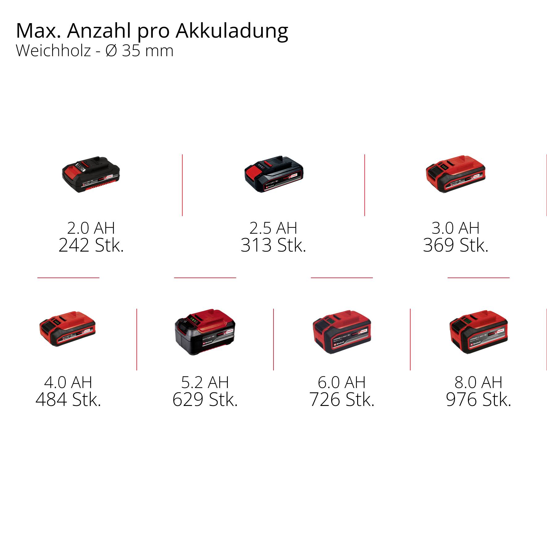 'Akkuladezahlen bei Weichholz (Ø 35 mm): 2.0 Ah - 242 Stk, 2.5 Ah - 313 Stk, 3.0 Ah - 369 Stk, 4.0 Ah - 484 Stk, 5.2 Ah - 629 Stk, 6.0 Ah - 726 Stk, 8.0 Ah - 976 Stk.'