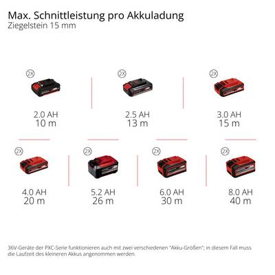 'Diagramm der verfügbaren Akkus mit jeweiliger Ladekapazität von 2,0 AH bis 8,0 AH, mit max. Schnittleistung in Ziegelsteinen angegeben.'