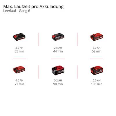 Maximale Laufzeiten pro Akkuladung bei Leerlauf, Gang 6: 2.0 AH (35 Min.), 2.5 AH (44 Min.), 3.0 AH (52 Min.), 4.0 AH (71 Min.), 5.2 AH (90 Min.), 6.0 AH (105 Min.).