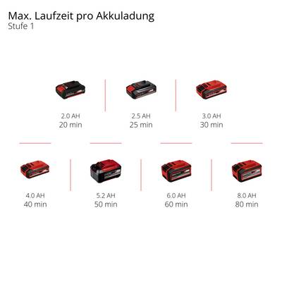 Unterschiedliche Akkus und ihre maximale Laufzeit pro Ladung: 2.0 AH (20 Min), 2.5 AH (25 Min), 3.0 AH (30 Min), 4.0 AH (40 Min), 5.2 AH (50 Min), 6.0 AH (60 Min), 8.0 AH (80 Min).