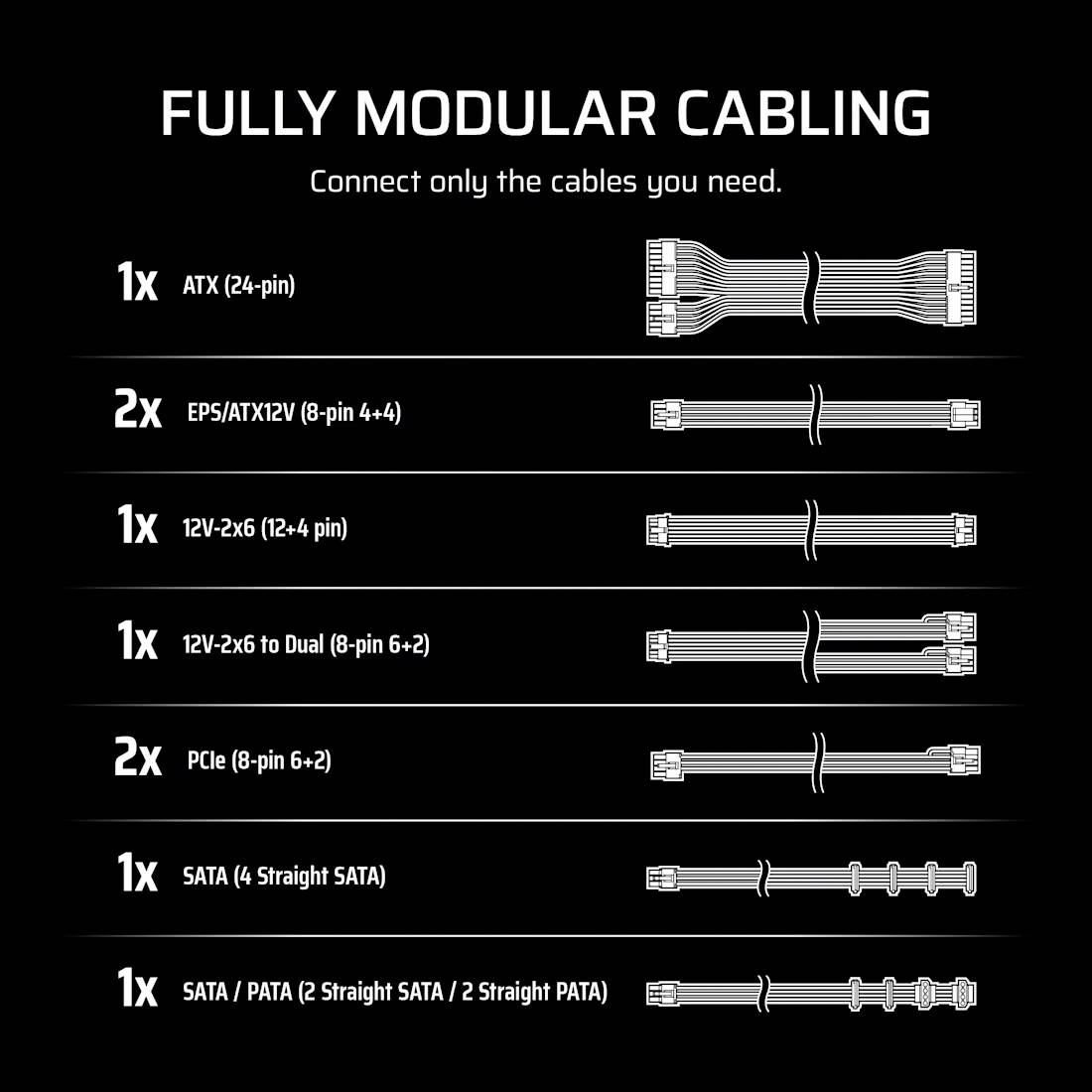 'Schaltplan für modulare Verkabelung, der verschiedene Kabeltypen und deren Anzahl zeigt, z.B. ATX (24-Pin), EPS/ATX12V, PCIe.'
