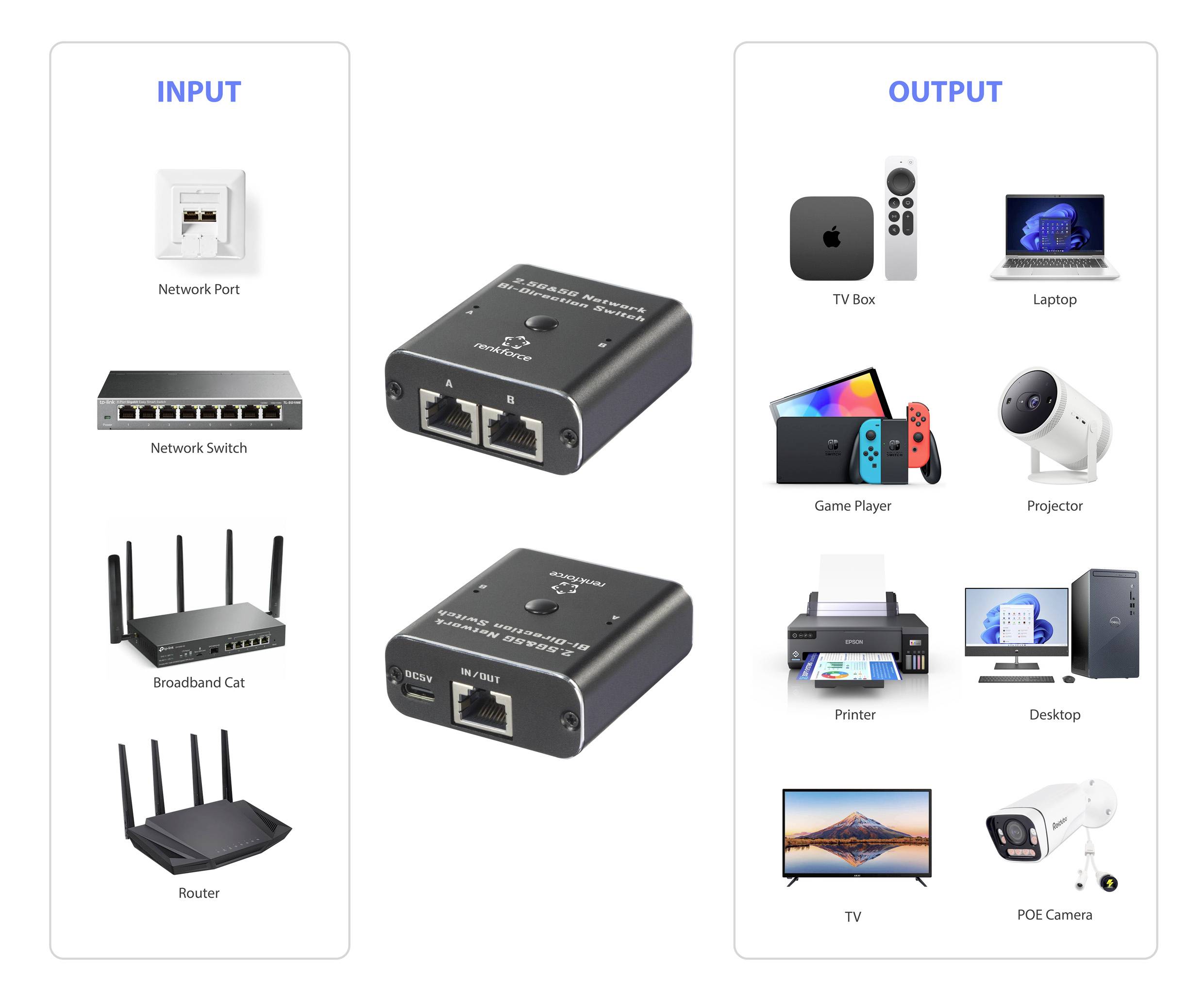 'Eingabe' zeigt Anschlüsse: Netzwerkport, Switch, Breitband-Cat, Router. 'Ausgabe' zeigt Geräte: TV-Box, Laptop, Drucker, Kamera, Projektor.