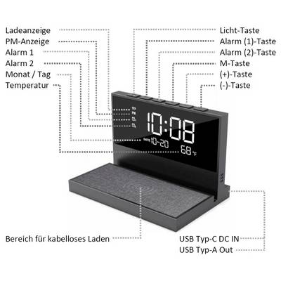 Beschriftete Darstellung eines digitalen Weckers mit kabelloser Ladestation; zeigt Uhrzeit, Datum, Temperatur sowie Tasten und Anschlüsse wie USB-C und USB-A.