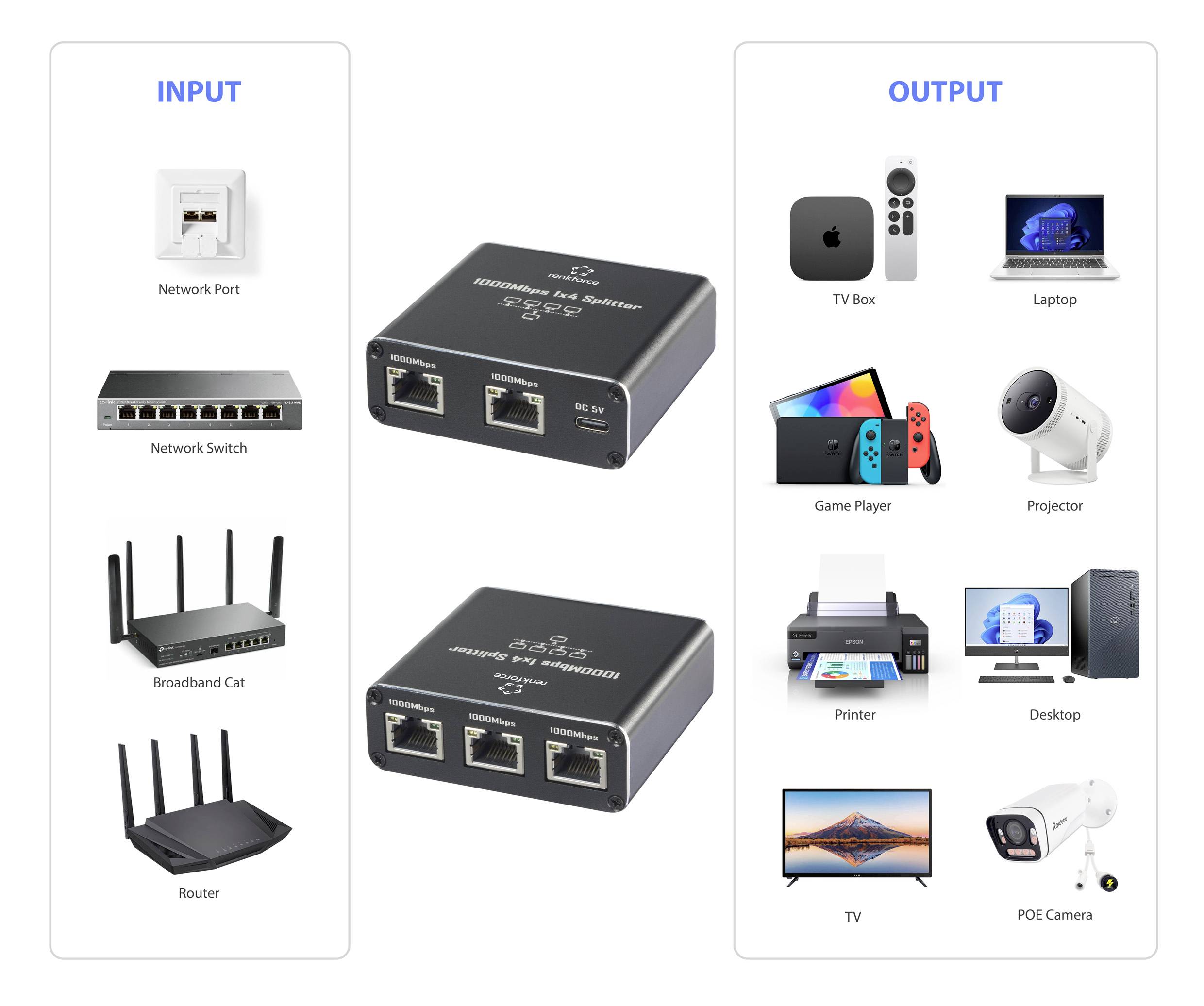 'Diagramm zeigt ein Netzwerk-Setup: Links Eingangsgeräte wie Router, rechts Ausgangsgeräte wie TV und Laptop, mit Switch dazwischen.'