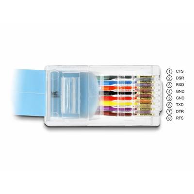 Ein RJ45-Stecker mit farbigen Kabeln. Die Pins sind nummeriert und benannt: CTS, DSR, RXD, GND, TXD, DTR, RTS.