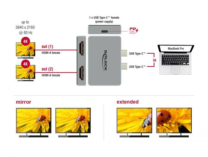 'Diagramm eines USB-C-Hubs: Verbindung zu MacBook Pro, HDMI-Ausgänge für 4K-Monitore. Modi: Spiegeln, Erweitern. Auflösung bis 3840x2160 bei 60 Hz.'