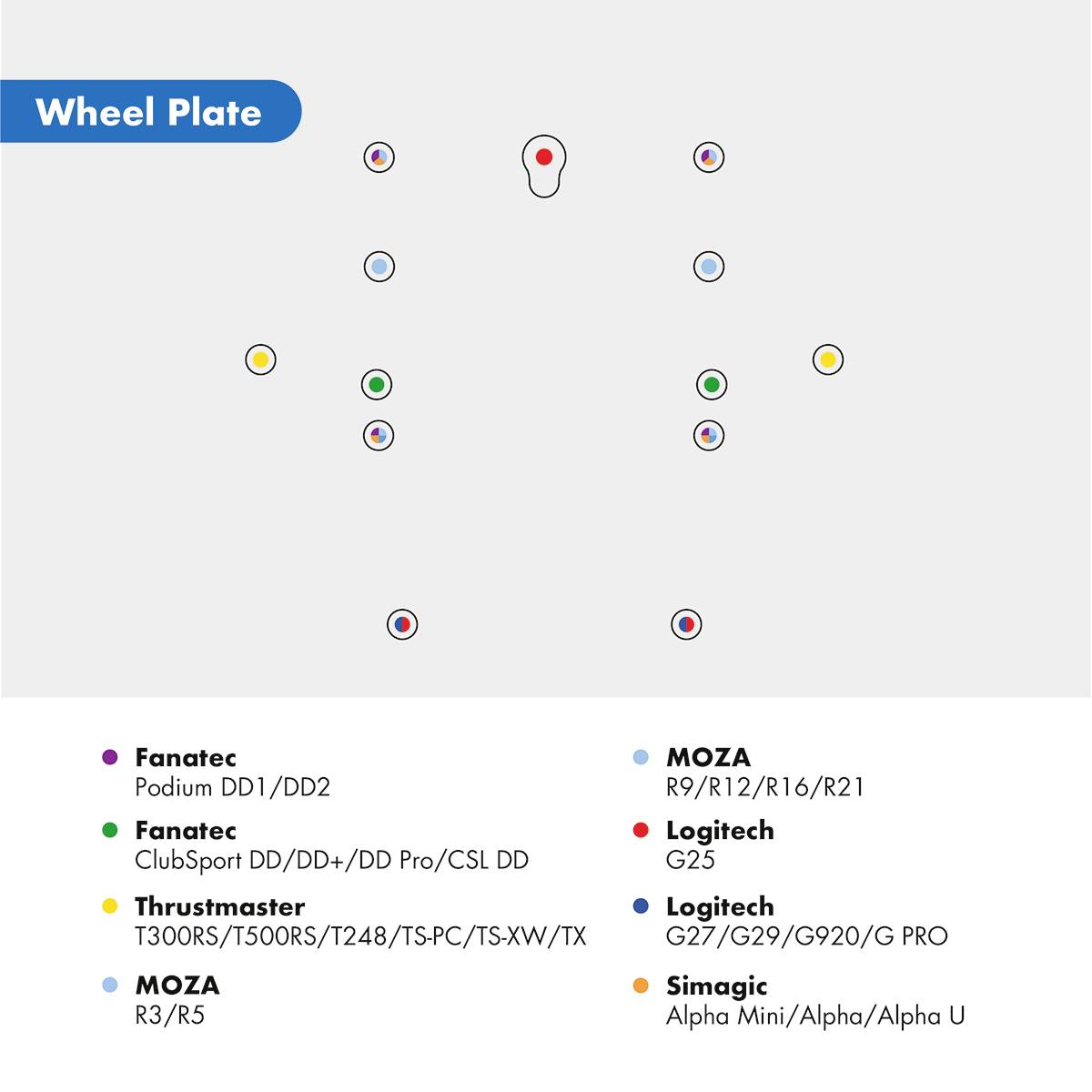 Diagramm zur Montage von Lenkrädern verschiedener Marken auf einer Plattform. Marken: Fanatec, Thrustmaster, MOZA, Logitech, Simagic.