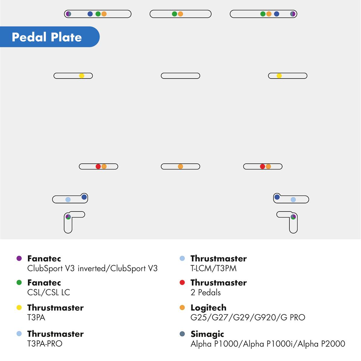 'Pedal Plate'-Diagramm zeigt Anordnung von Pedalplätzen für Fanatec, Thrustmaster, Logitech und Simagic Modelle mit farbig kodierten Punkten.