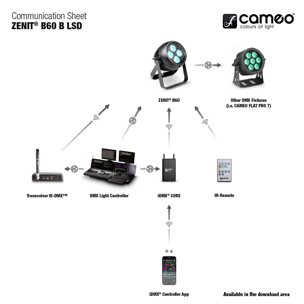 'Kommunikationsübersicht des ZENIT® B60 B LSD: Verbindung zu anderen DMX-Geräten über Transceiver, Controller und App.'