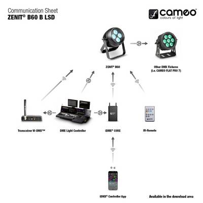 'Kommunikationsübersicht des ZENIT® B60 B LSD: Verbindung zu anderen DMX-Geräten über Transceiver, Controller und App.'