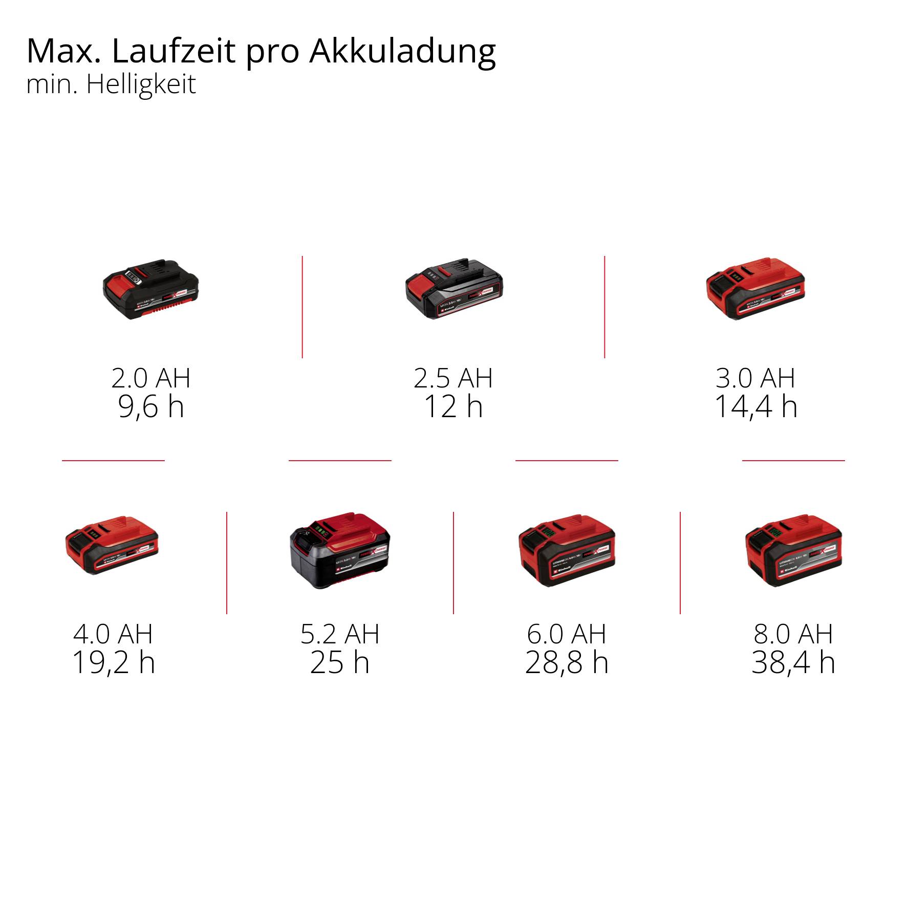'Akkulaufzeit pro Ladung bei minimaler Helligkeit: 2.0 AH 9,6 Stunden, 2.5 AH 12,5 Stunden, 3.0 AH 14,4 Stunden, 4.0 AH 19,2 Stunden, 5.2 AH 25 Stunden, 6.0 AH 28,8 Stunden, 8.0 AH 38,4 Stunden.'