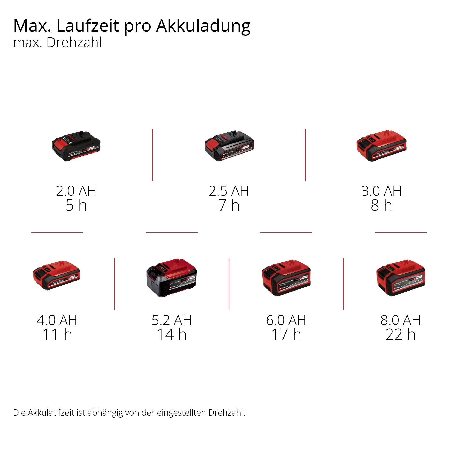 'Akkus und ihre maximale Laufzeiten: 2.0 AH 5h, 2.5 AH 7h, 3.0 AH 8h, 4.0 AH 11h, 5.2 AH 14h, 6.0 AH 17h, 8.0 AH 22h.'