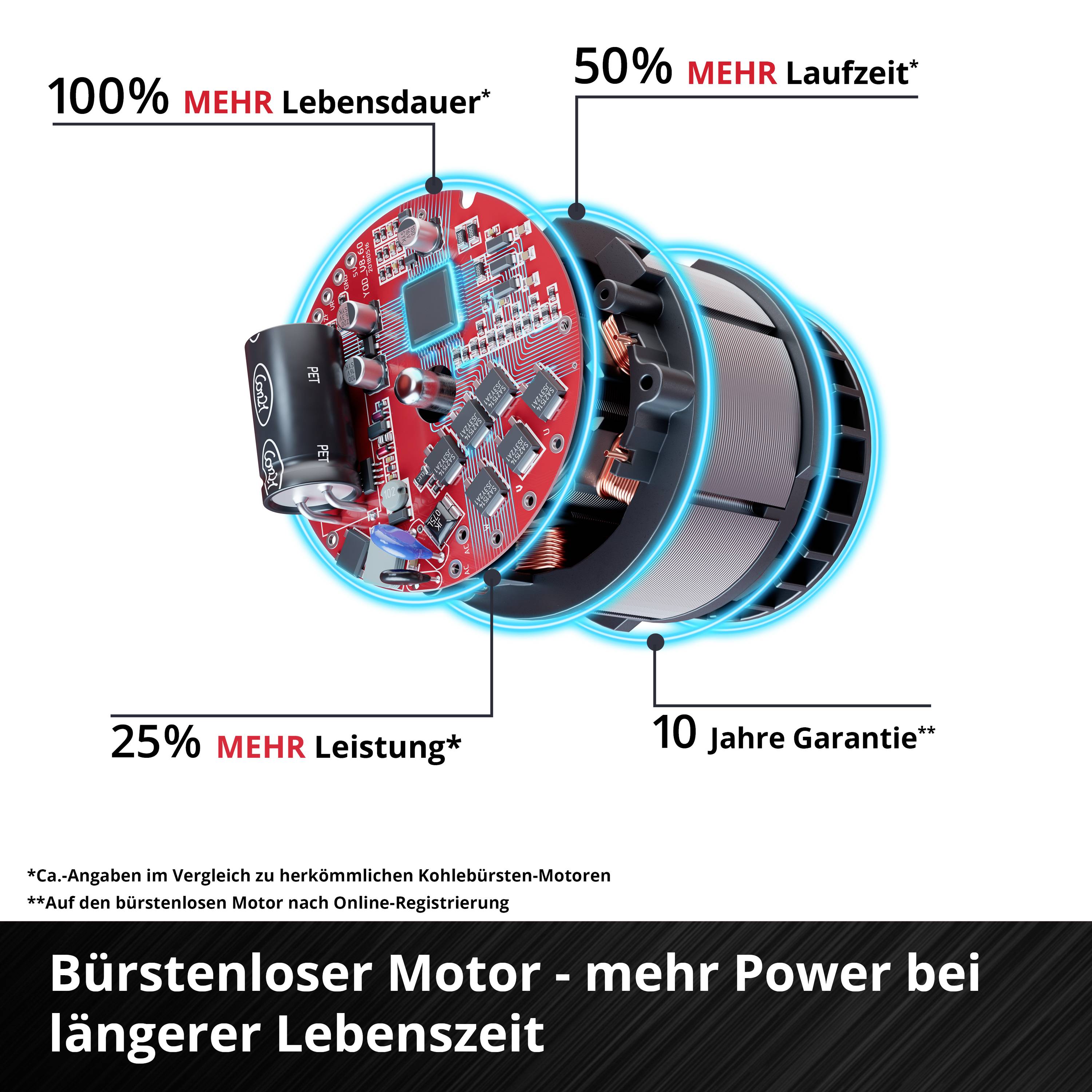 'Diagramm eines bürstenlosen Motors mit Text: 100% mehr Lebensdauer, 50% mehr Laufzeit, 25% mehr Leistung. 10 Jahre Garantie.'