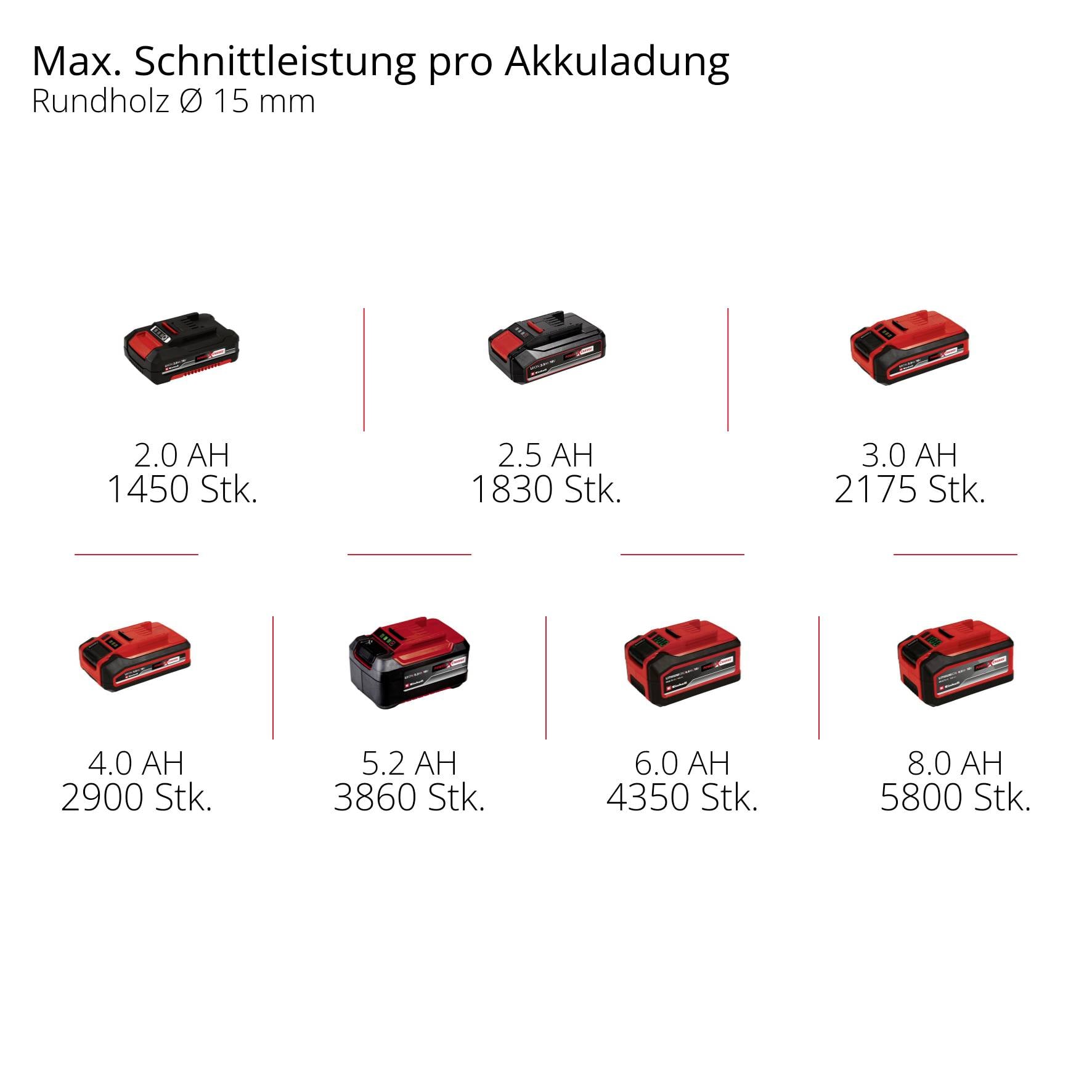 'Akkukapazität und maximale Schnittleistung für Rundholz Ø 15 mm: 2.0 AH 1450 Stk., 2.5 AH 1830 Stk., 3.0 AH 2175 Stk., 4.0 AH 2900 Stk., 5.2 AH 3860 Stk., 6.0 AH 4350 Stk., 8.0 AH 5800 Stk.'