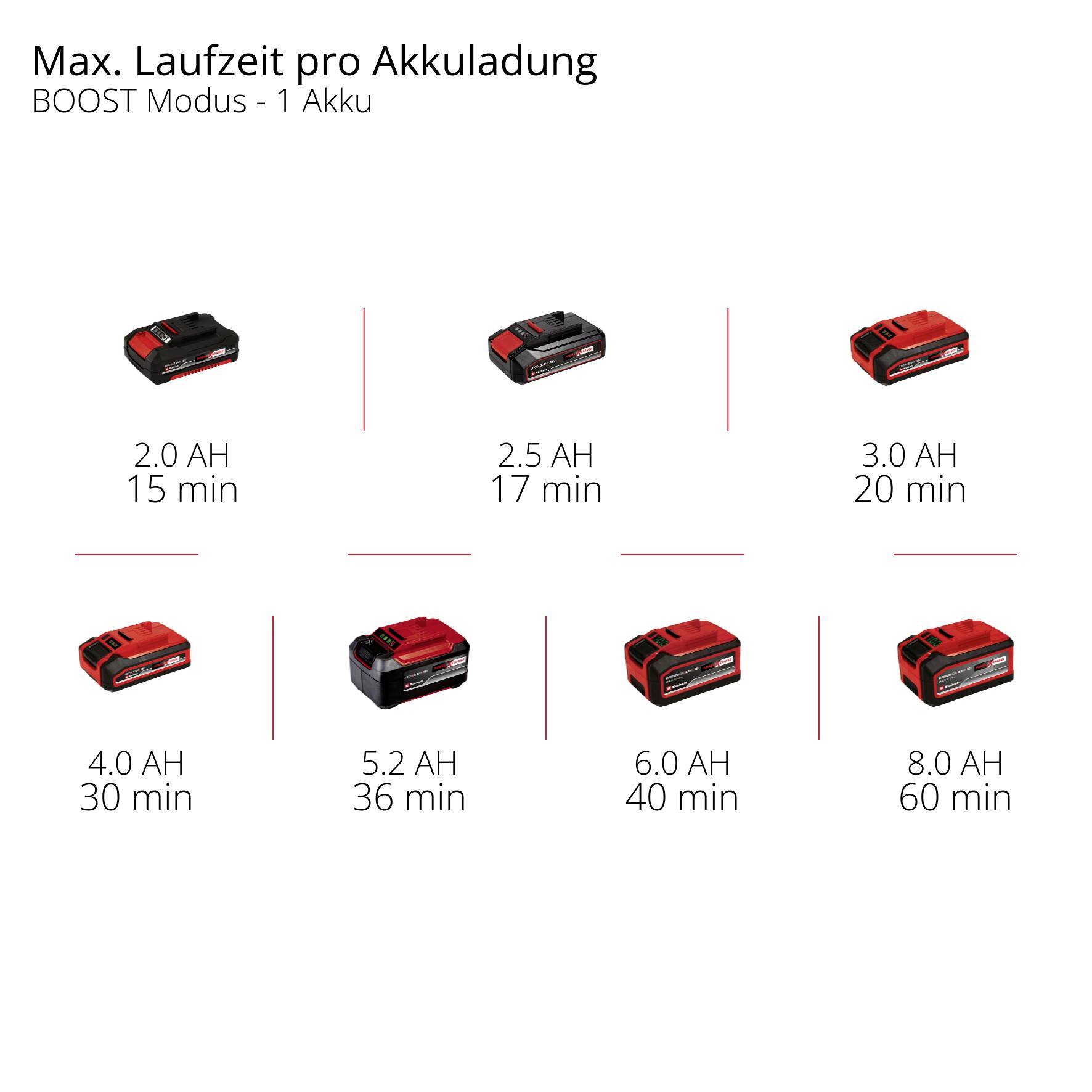 'Max. Laufzeit pro Akkuladung' zeigt verschiedene Akkus mit Kapazitäten von 2.0 AH bis 8.0 AH und Laufzeiten von 17 bis 60 Minuten.