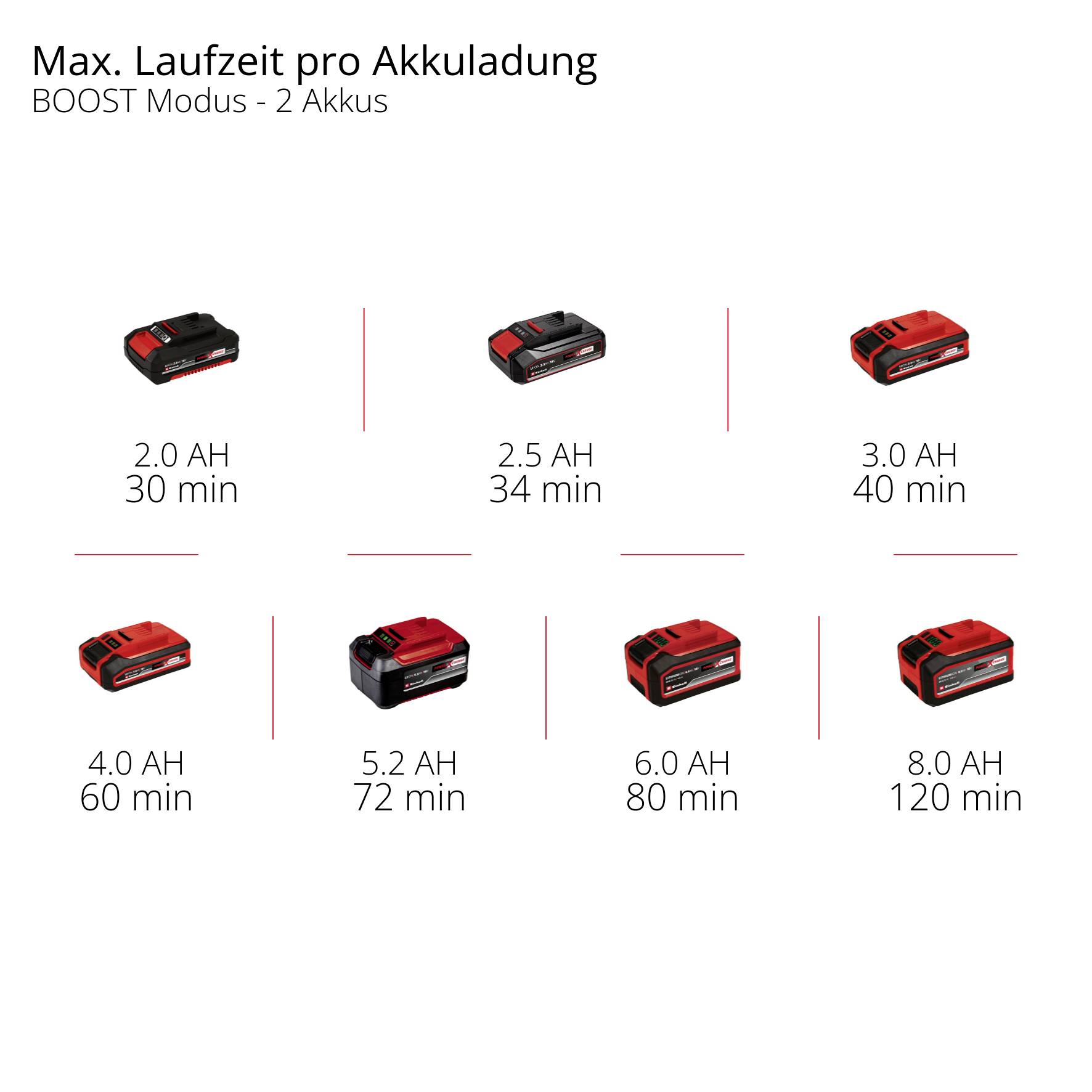 'Max. Laufzeit pro Akkuladung' zeigt verschiedene Akkus mit ihren Kapazitäten und entsprechenden Laufzeiten im BOOST Modus bei 2 Akkus.