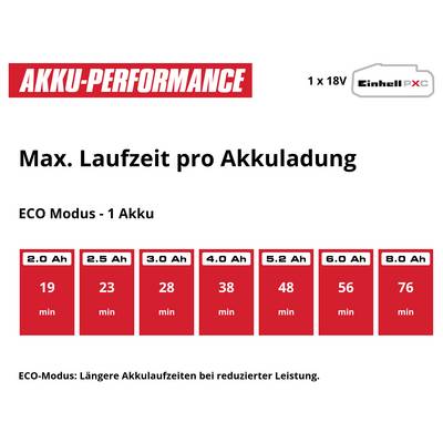 Infografik zur Akkulaufzeit: 'Max. Laufzeit pro Akkuladung' im ECO-Modus mit 1 Akku, von 19 Min. bei 2,0 Ah bis 76 Min. bei 8,0 Ah; längere Laufzeit bei geringerer Leistung.