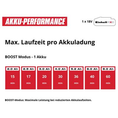 Infografik zur Akku-Leistung: Max. Laufzeit pro Akkuladung im Boost-Modus mit 1 Akku; 2,0 Ah 15 min, 2,5 Ah 17 min, 3,0 Ah 20 min, 4,0 Ah 30 min, 5,2 Ah 36 min, 6,0 Ah 40 min, 8,0 Ah 60 min.
