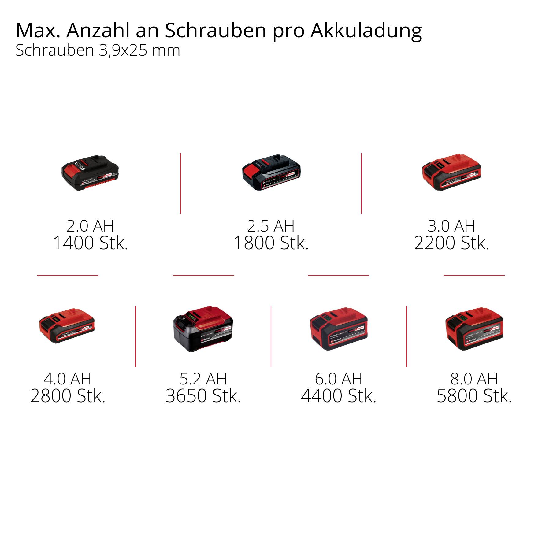 Akkuladung vs. Schraubenanzahl: 2.0 AH bei 1400 Schrauben, 5.0 AH bei 4400 Schrauben, 8.0 AH bei 5800 Schrauben, u.a. Markenakku.