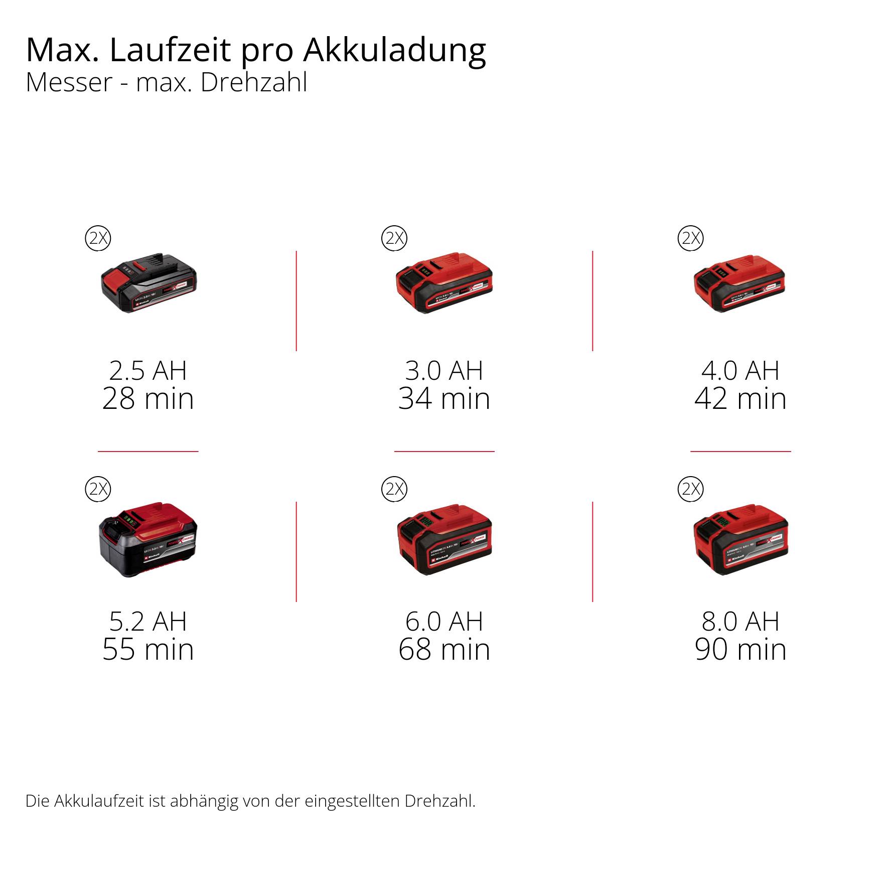 Batterien mit unterschiedlichen Ah-Werten und entsprechender Laufzeit in Minuten: 2.5, 3.0, 4.0, 5.2, 6.0 und 8.0 Ah, mit Laufzeiten von 28 bis 90 Minuten.