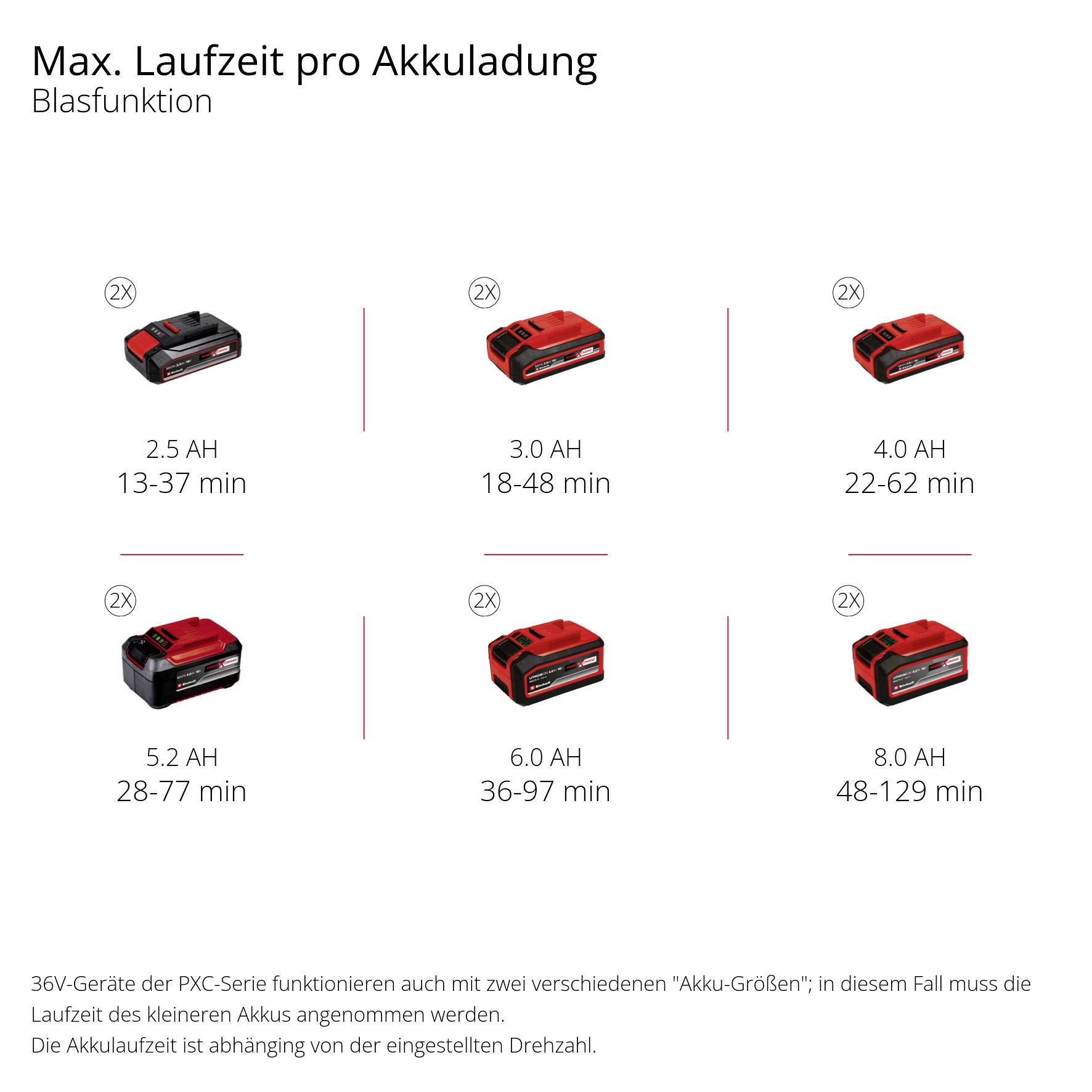 Maximale Laufzeit verschiedener Akkus in der Blasfunktion: 2.5 Ah (18-48 Min.), 3.0 Ah (22-62 Min.), 4.0 Ah (28-77 Min.), 5.2 Ah (36-97 Min.), 6.0 Ah (48-129 Min.). 36V-Geräte benötigen zwei Akkus.