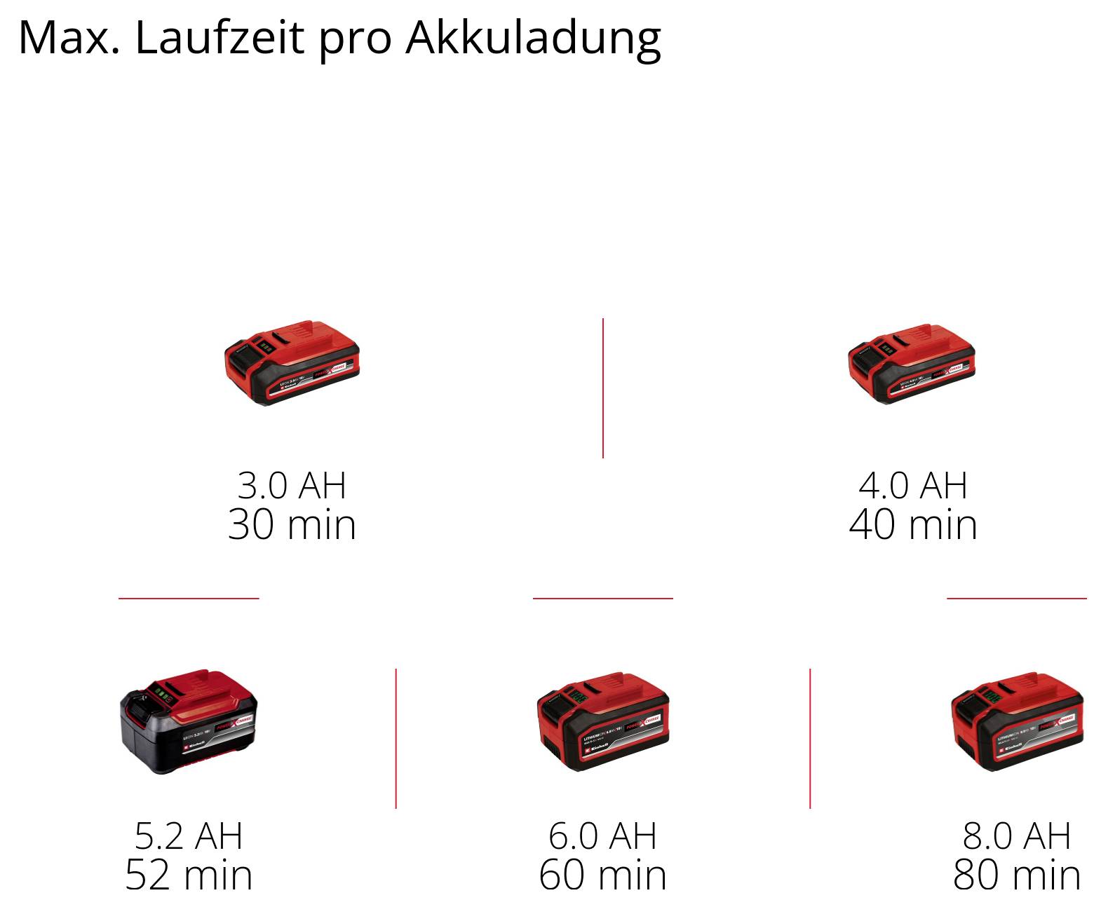 Diagramm mit dem Titel „Max. Laufzeit pro Akkuladung" zeigt die Akkulaufzeit nach Kapazität: 3,0 Ah 30 Min., 4,0 Ah 40 Min., 5,2 Ah 52 Min., 6,0 Ah 60 Min., 8,0 Ah 80 Min.