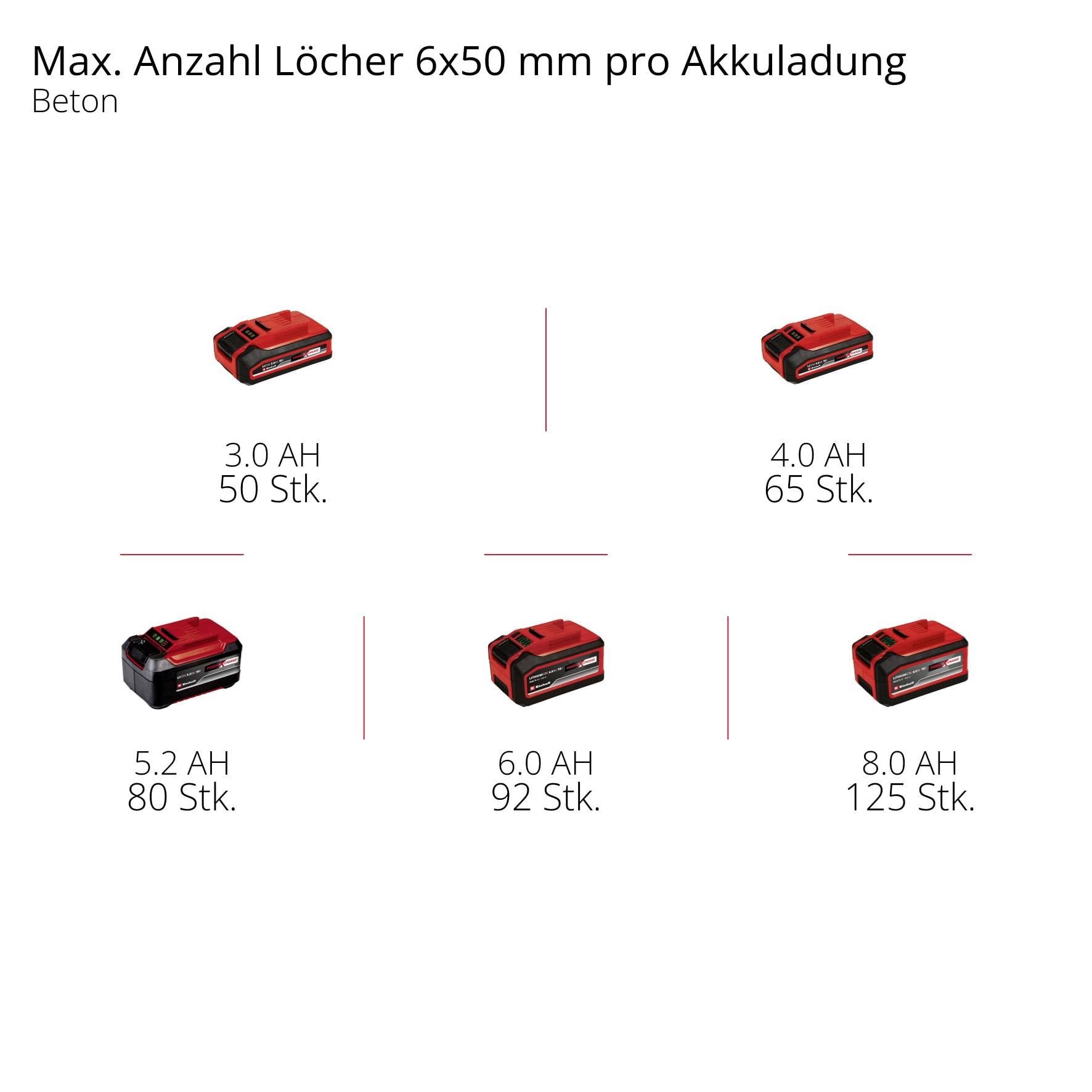 'Akkuladeanzeige mit Bohrlochanzahl: 3,0 AH - 50 Löcher, 4,0 AH - 65, 5,2 AH - 70, 6,0 AH - 85, 8,0 AH - 125 Löcher; Material: Beton.'